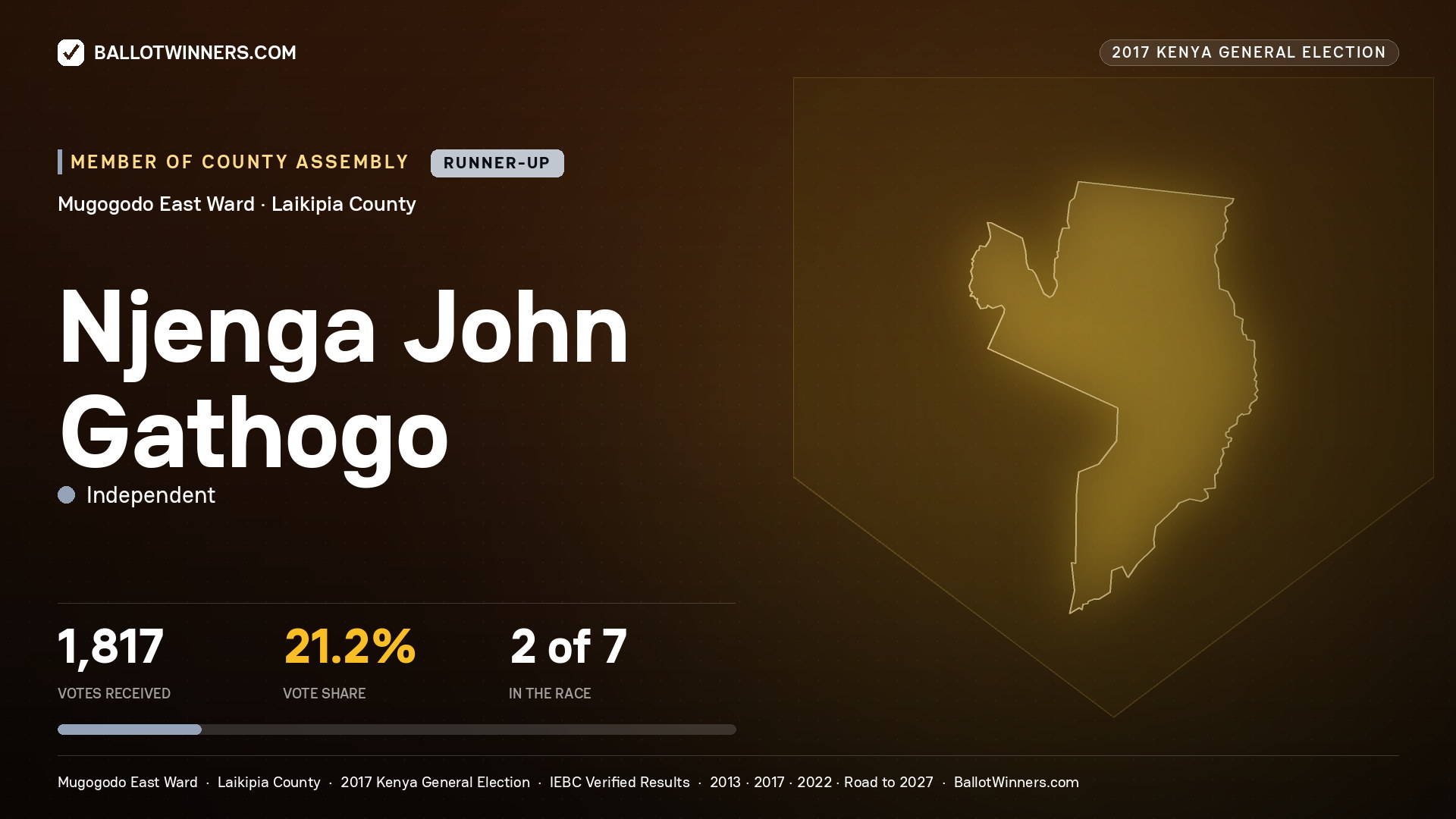 NJENGA JOHN GATHOGO, INDEPENDENT, contested Member of County Assembly for MUGOGODO EAST, 1,817 votes, 2017 Kenya general election.
