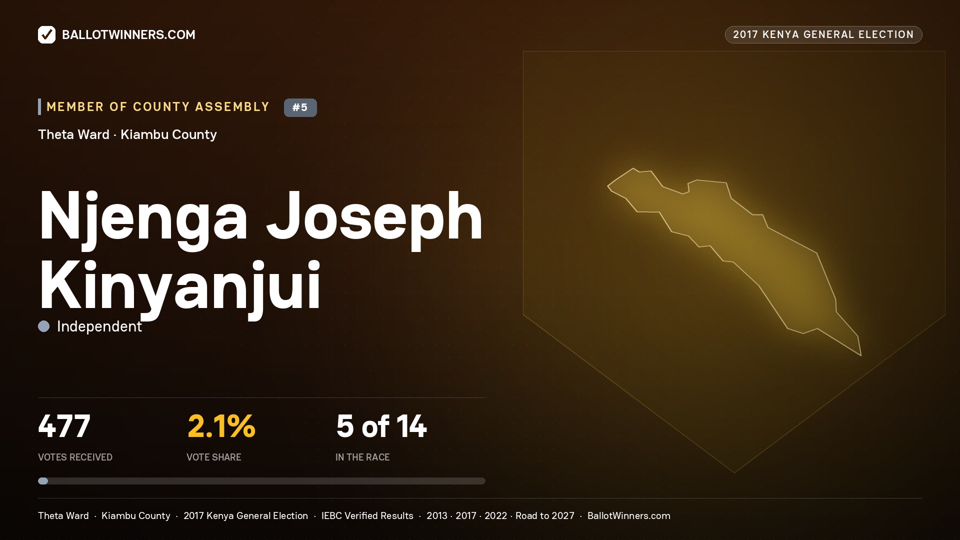NJENGA JOSEPH KINYANJUI, INDEPENDENT, contested Member of County Assembly for THETA, 477 votes, 2017 Kenya general election.