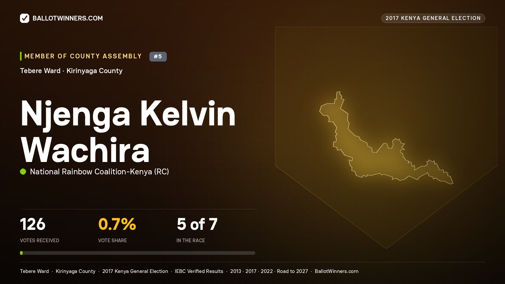NJENGA KELVIN WACHIRA, NATIONAL RAINBOW COALITION- KENYA, contested Member of County Assembly for TEBERE, 126 votes, 2017 Kenya general election.