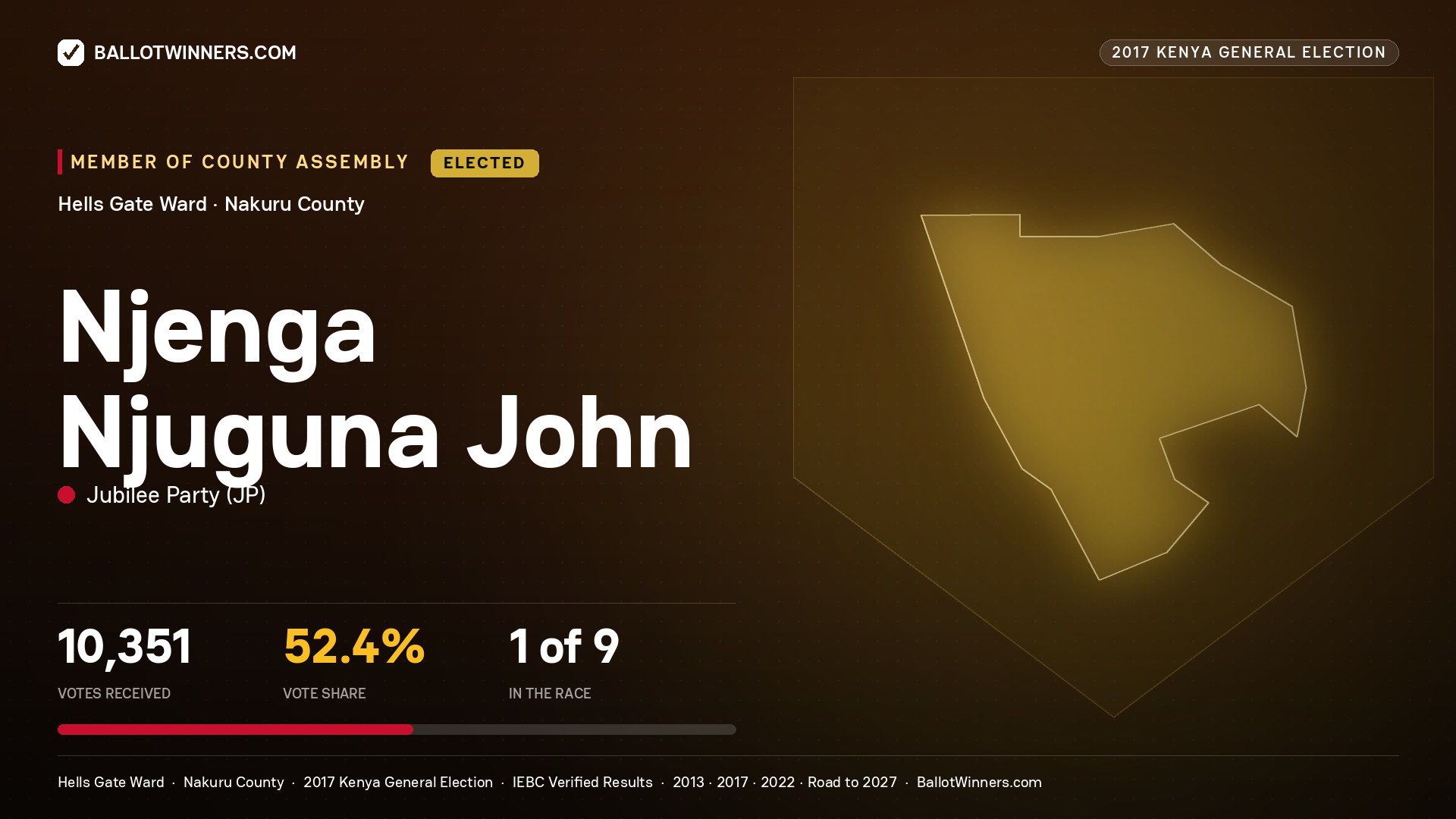 NJENGA NJUGUNA JOHN, JUBILEE PARTY, elected Member of County Assembly for HELLS GATE, 10,351 votes, 2017 Kenya general election.