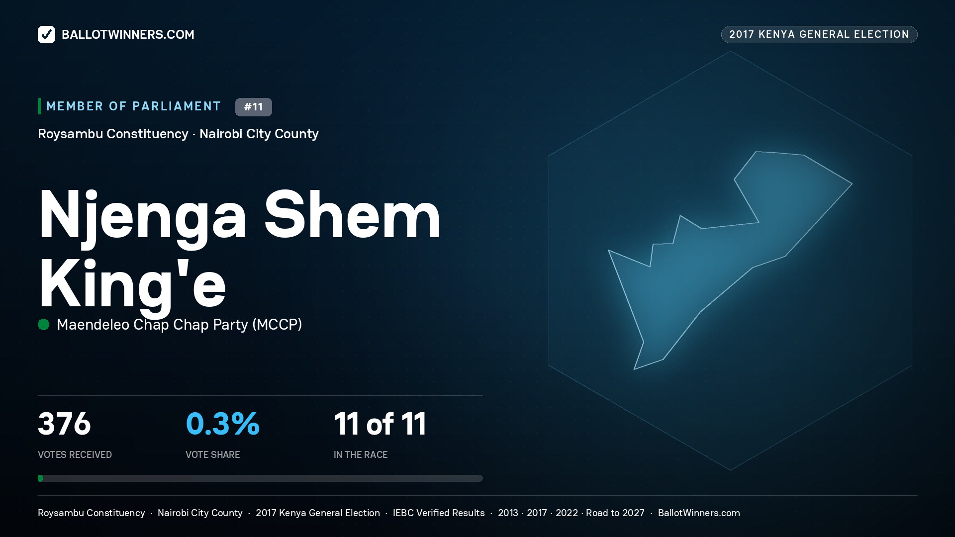 NJENGA SHEM KING'E, MAENDELEO CHAP CHAP PARTY, contested Member of Parliament for ROYSAMBU, 376 votes, 2017 Kenya general election.