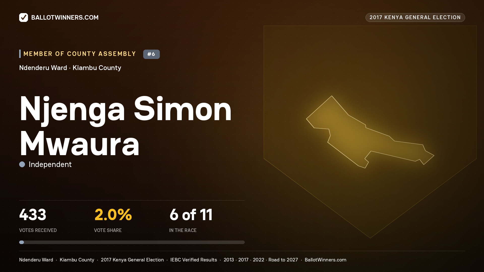 NJENGA SIMON MWAURA, INDEPENDENT, contested Member of County Assembly for NDENDERU, 433 votes, 2017 Kenya general election.