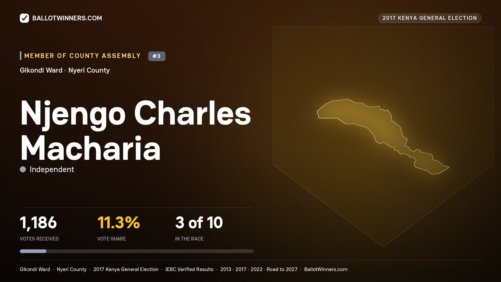 NJENGO CHARLES MACHARIA, INDEPENDENT, contested Member of County Assembly for GIKONDI, 1,186 votes, 2017 Kenya general election.