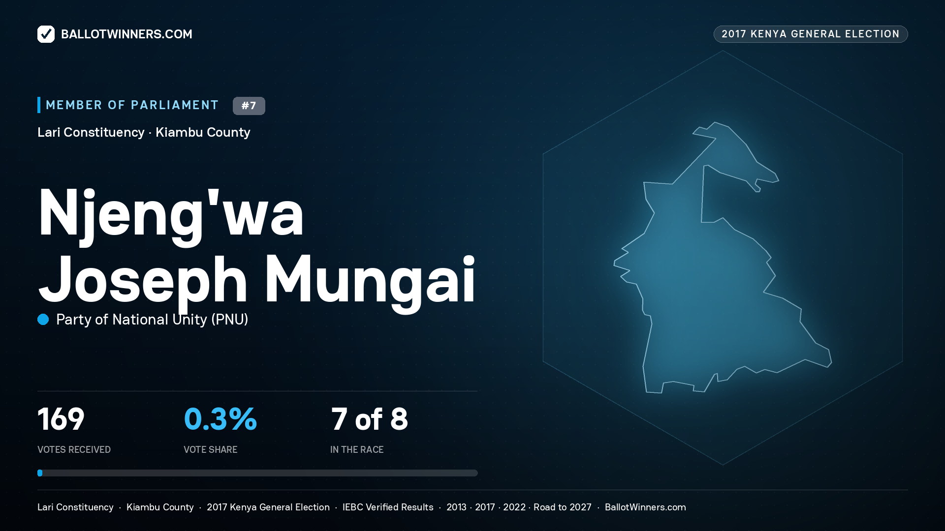 NJENG'WA JOSEPH MUNGAI, PARTY OF NATIONAL
UNITY, contested Member of Parliament for LARI, 169 votes, 2017 Kenya general election.