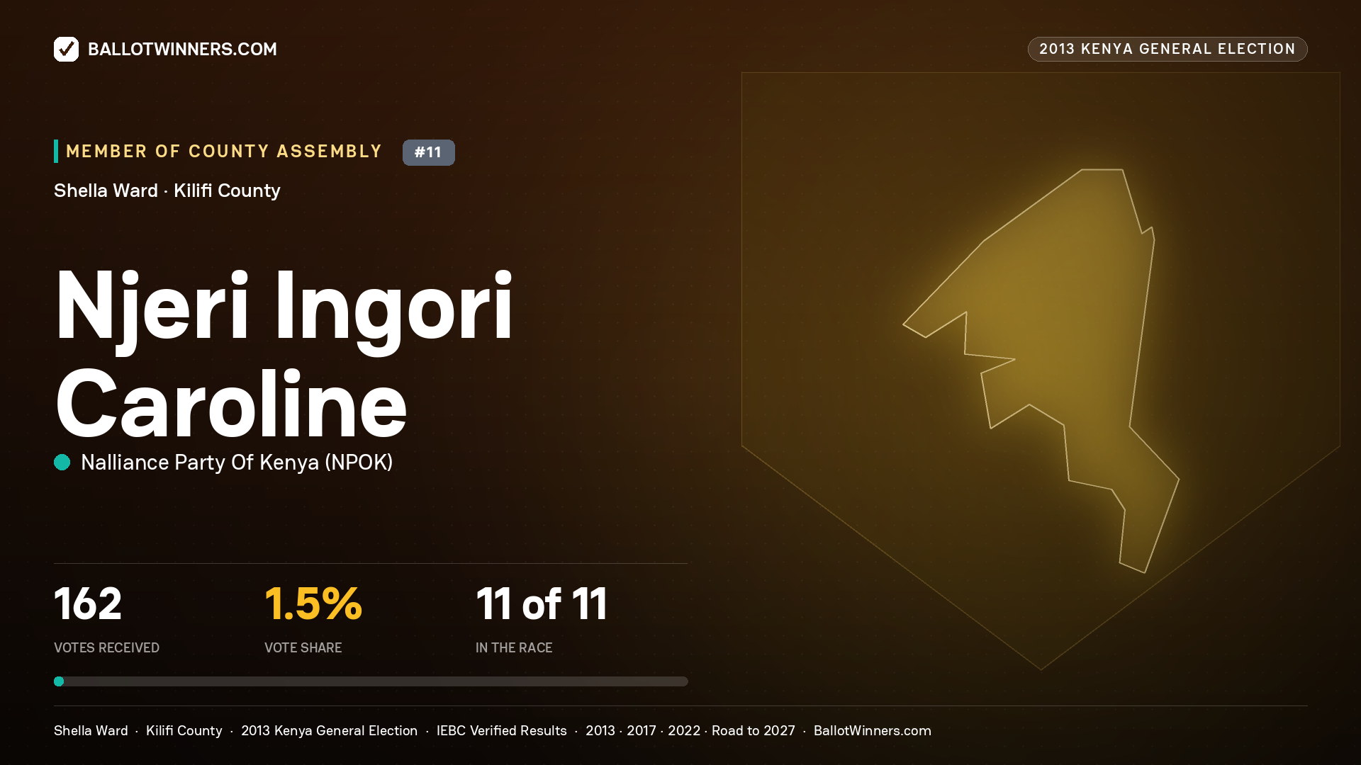 NJERI INGORI CAROLINE, contested Member of County Assembly for SHELLA, 162 votes, 2013 Kenya general election.