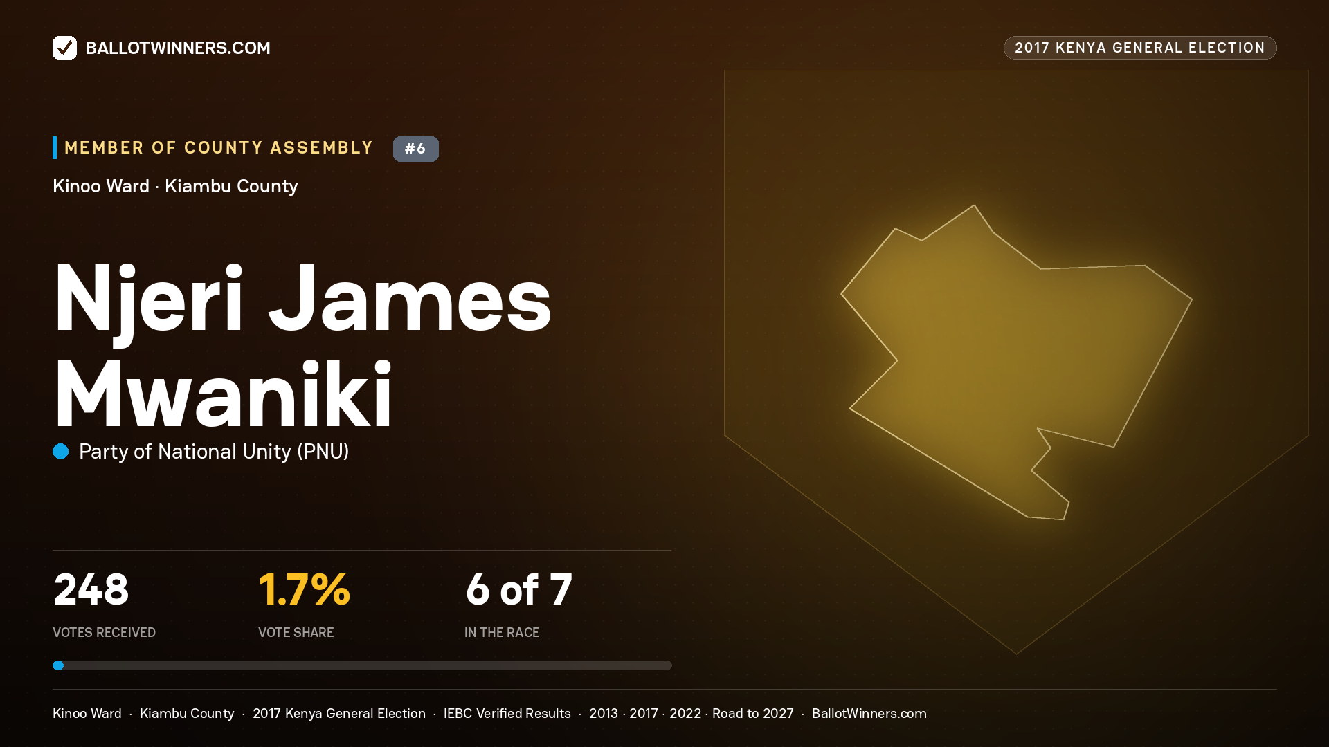 NJERI JAMES MWANIKI, PARTY OF NATIONAL UNITY, contested Member of County Assembly for KINOO, 248 votes, 2017 Kenya general election.