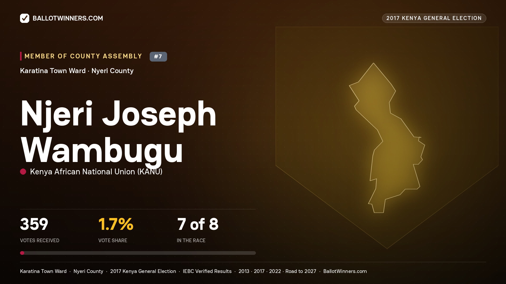 NJERI JOSEPH WAMBUGU, KENYA AFRICAN NATIONAL UNION, contested Member of County Assembly for KARATINA TOWN, 359 votes, 2017 Kenya general election.