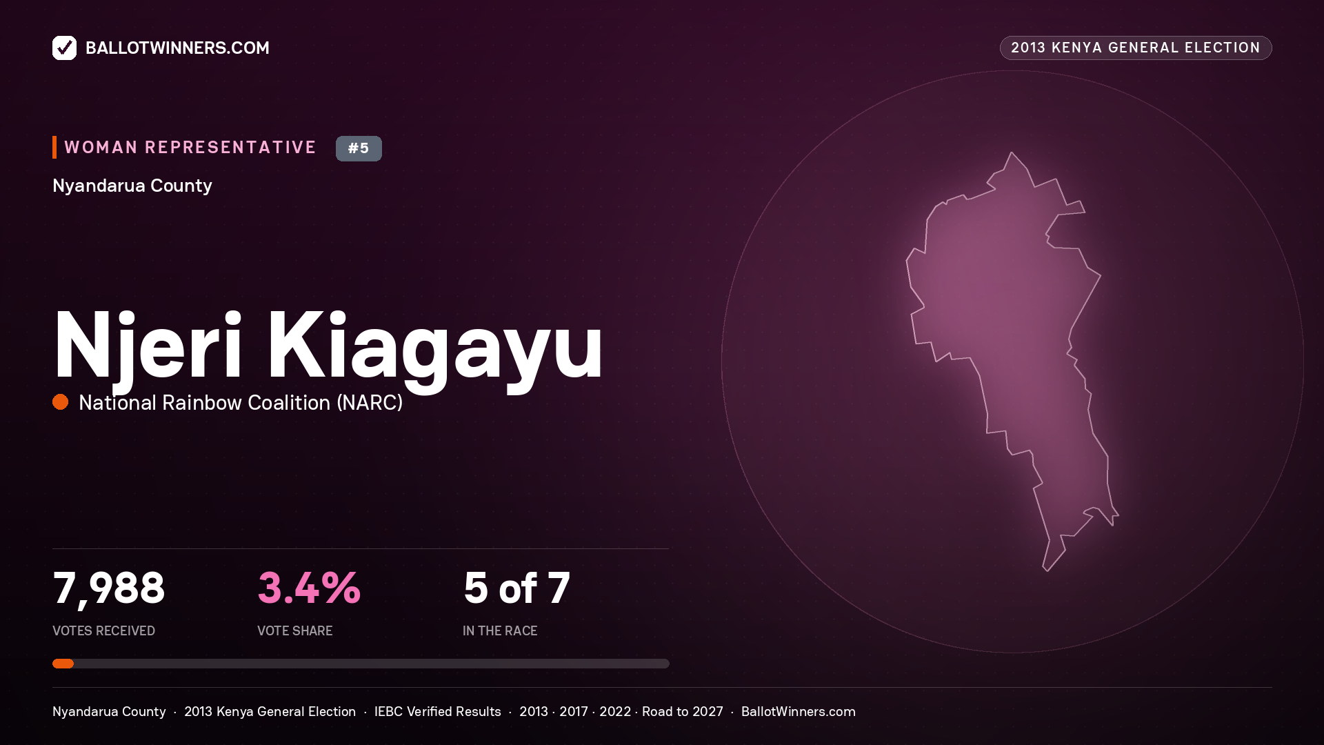NJERI KIAGAYU, contested Women Representative for NYANDARUA, 7,988 votes, 2013 Kenya general election.