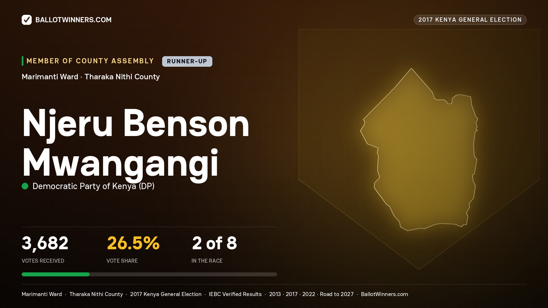 NJERU BENSON MWANGANGI, DEMOCRATIC PARTY OF KENYA, contested Member of County Assembly for MARIMANTI, 3,682 votes, 2017 Kenya general election.
