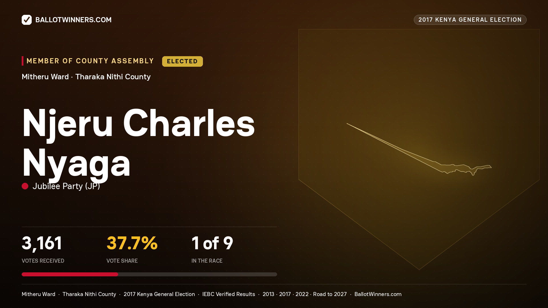 NJERU CHARLES NYAGA, JUBILEE PARTY, elected Member of County Assembly for MITHERU, 3,161 votes, 2017 Kenya general election.