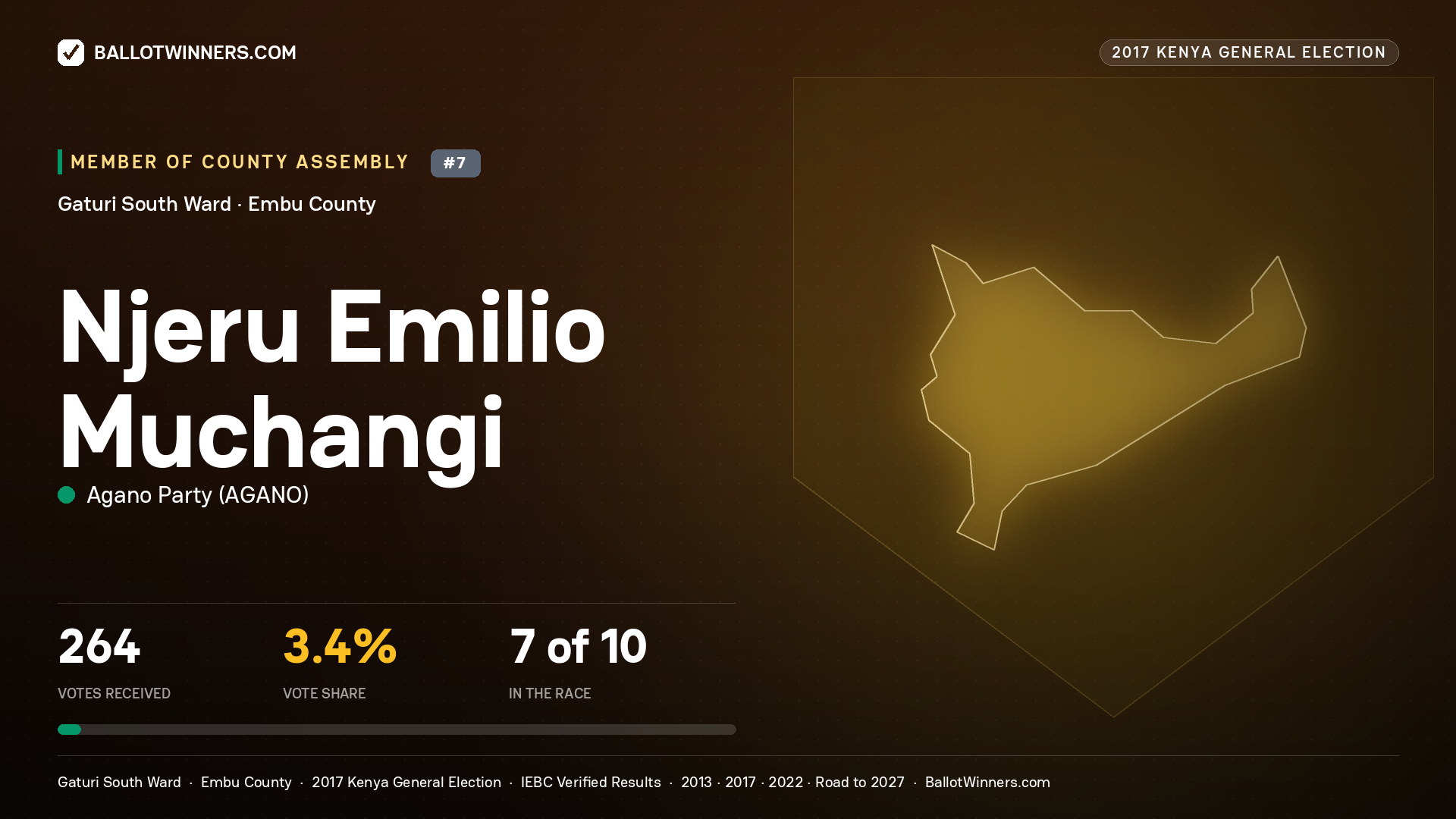 NJERU EMILIO MUCHANGI, AGANO PARTY, contested Member of County Assembly for GATURI SOUTH, 264 votes, 2017 Kenya general election.