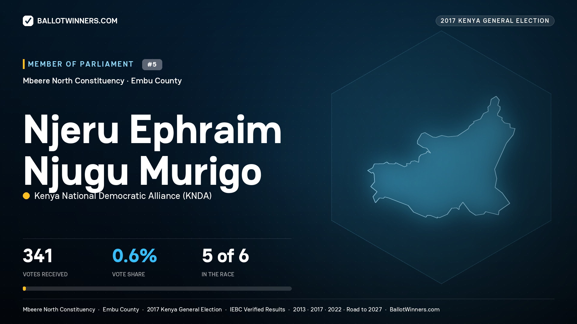 NJERU EPHRAIM NJUGU MURIGO, KENYA NATIONAL DEMOCRATIC
ALLIANCE, contested Member of Parliament for MBEERE NORTH, 341 votes, 2017 Kenya general election.
