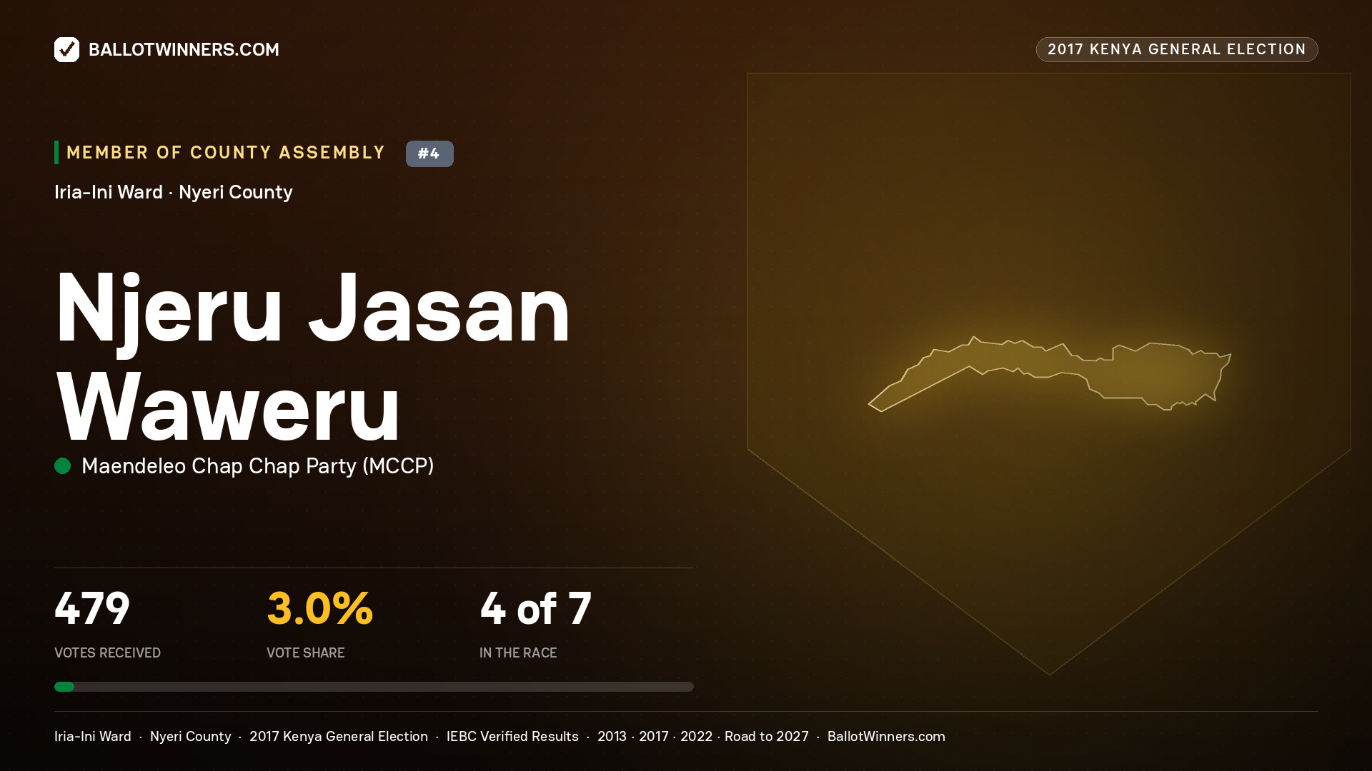 NJERU JASAN WAWERU, MAENDELEO CHAP CHAP PARTY, contested Member of County Assembly for IRIA-INI, 479 votes, 2017 Kenya general election.