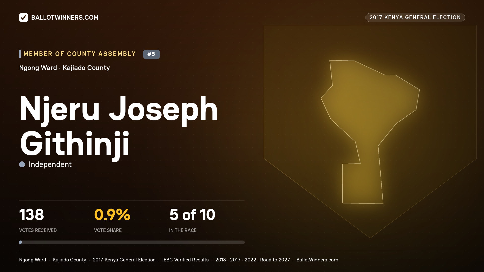 NJERU JOSEPH GITHINJI, INDEPENDENT, contested Member of County Assembly for NGONG, 138 votes, 2017 Kenya general election.