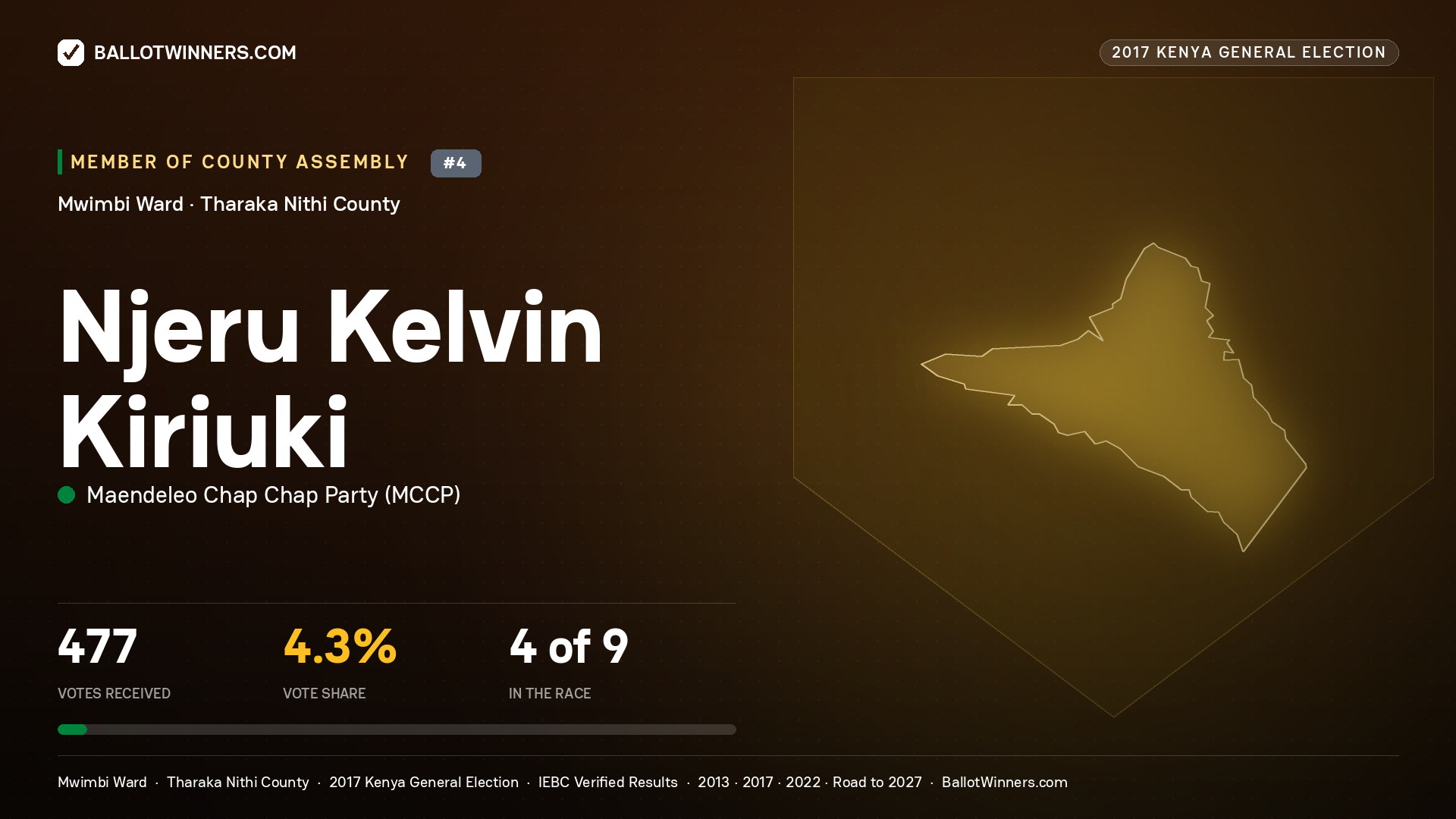 NJERU KELVIN KIRIUKI, MAENDELEO CHAP CHAP PARTY, contested Member of County Assembly for MWIMBI, 477 votes, 2017 Kenya general election.
