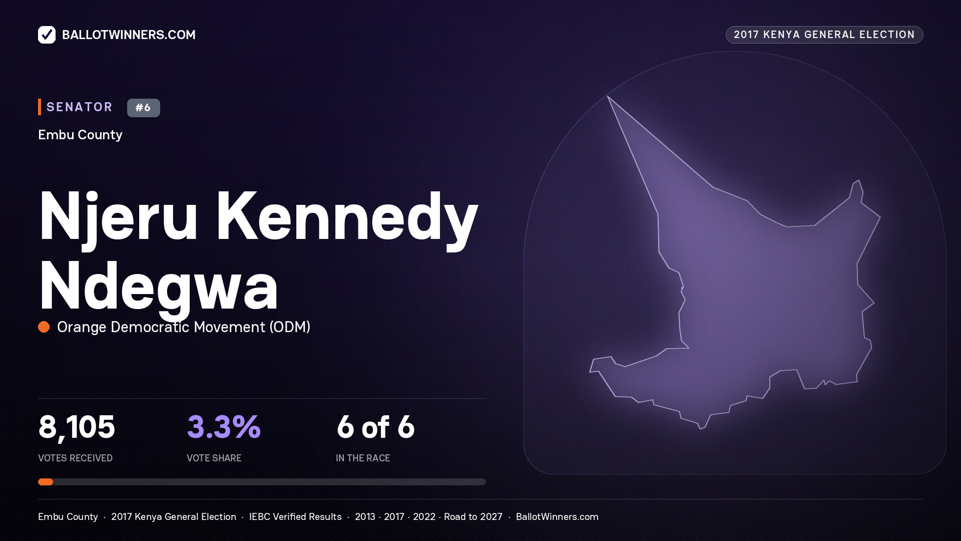 NJERU KENNEDY NDEGWA, ORANGE DEMOCRATIC MOVEMENT, contested Senator for EMBU, 8,105 votes, 2017 Kenya general election.