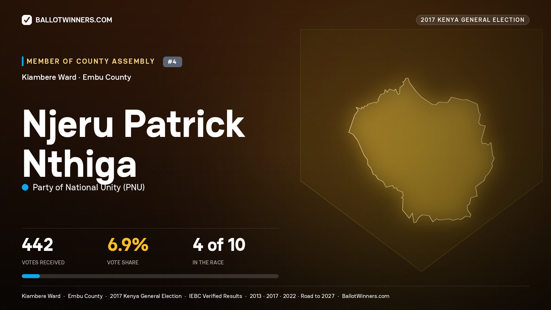 NJERU PATRICK NTHIGA, PARTY OF NATIONAL UNITY, contested Member of County Assembly for KIAMBERE, 442 votes, 2017 Kenya general election.