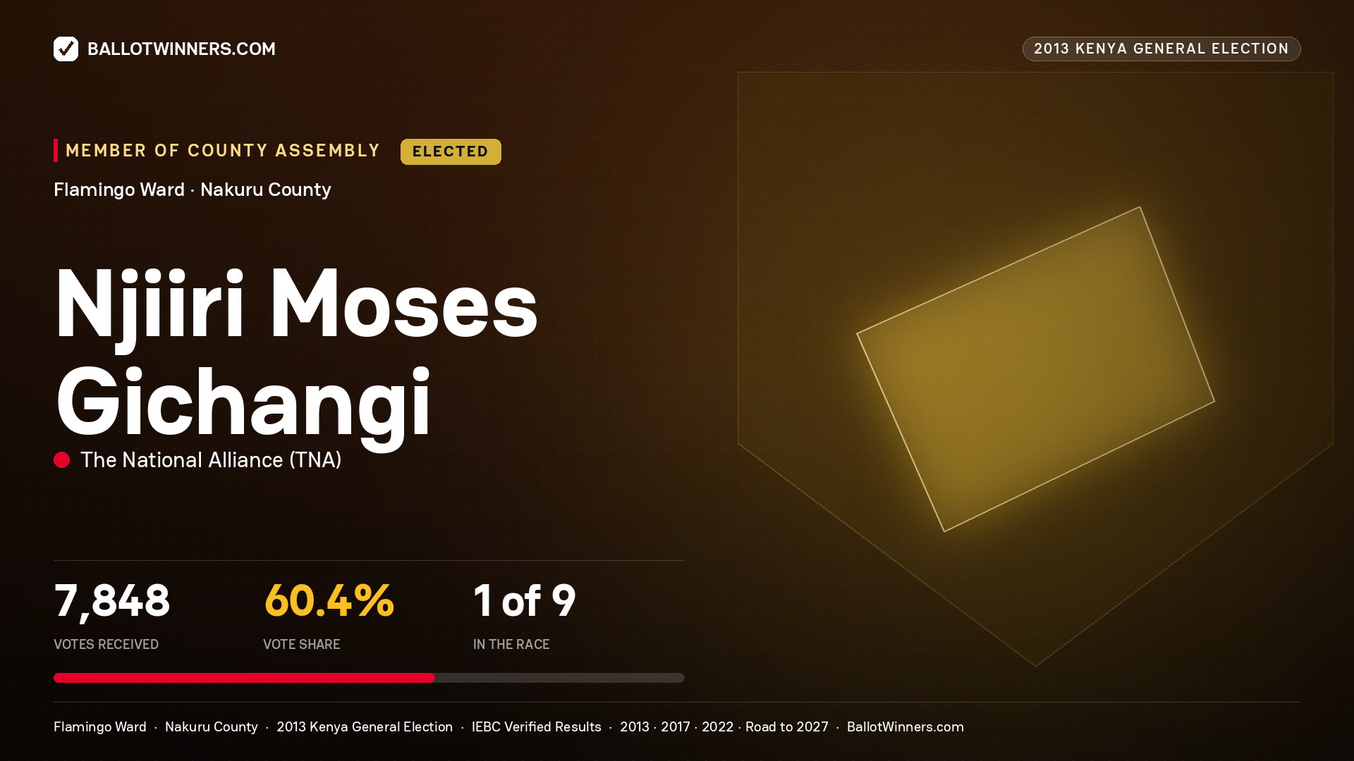 NJIIRI MOSES GICHANGI, elected Member of County Assembly for FLAMINGO, 7,848 votes, 2013 Kenya general election.