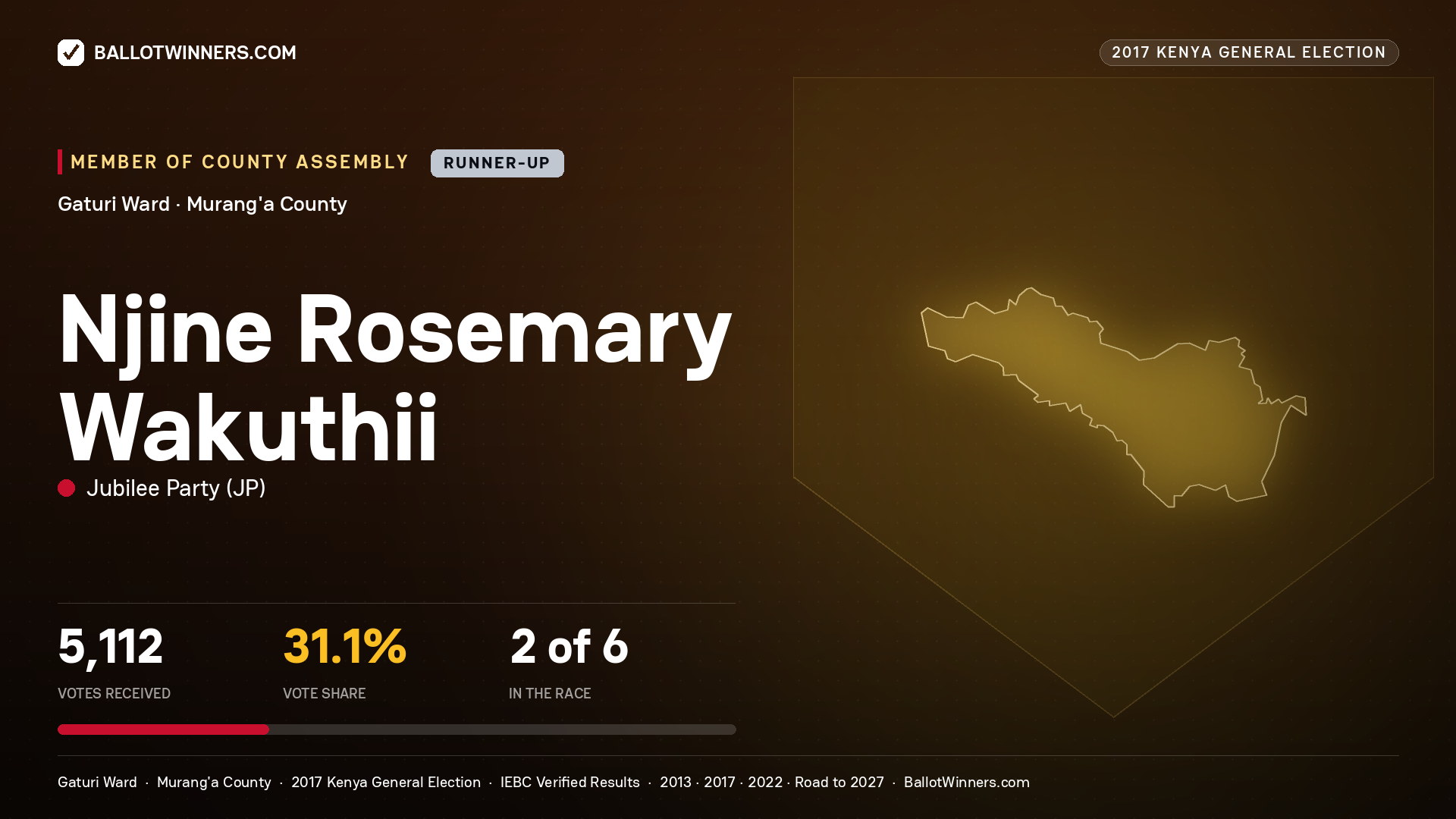 NJINE ROSEMARY WAKUTHII, JUBILEE PARTY, contested Member of County Assembly for GATURI, 5,112 votes, 2017 Kenya general election.