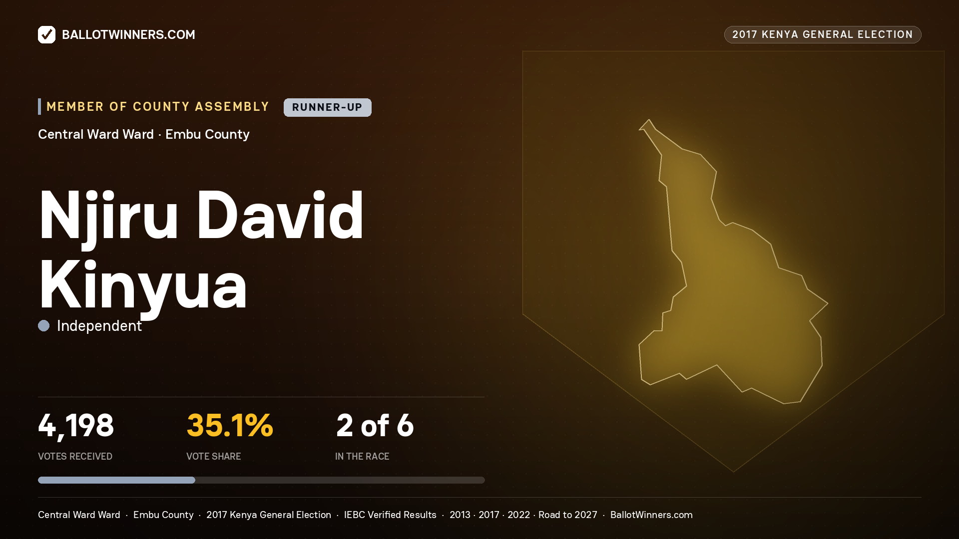 NJIRU DAVID KINYUA, INDEPENDENT, contested Member of County Assembly for CENTRAL  WARD, 4,198 votes, 2017 Kenya general election.