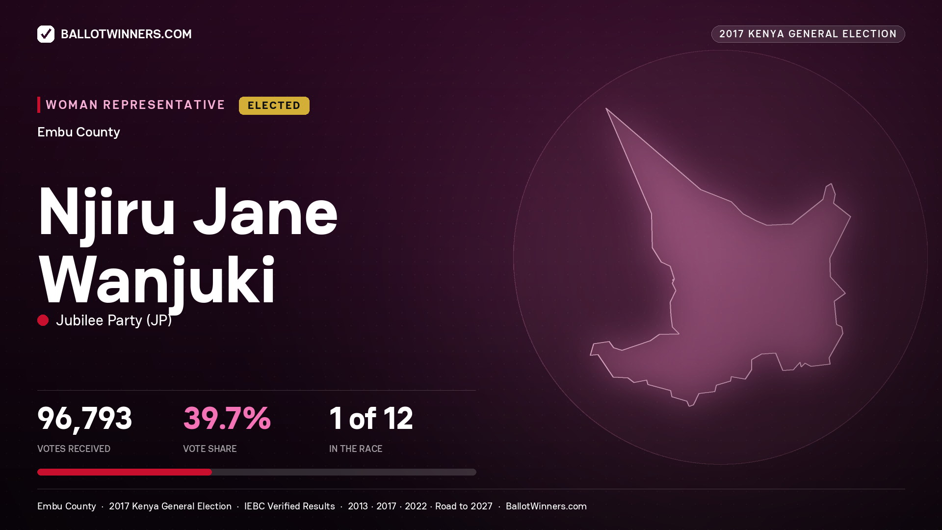 NJIRU JANE WANJUKI, JUBILEE PARTY, elected Women Representative for EMBU, 96,793 votes, 2017 Kenya general election.