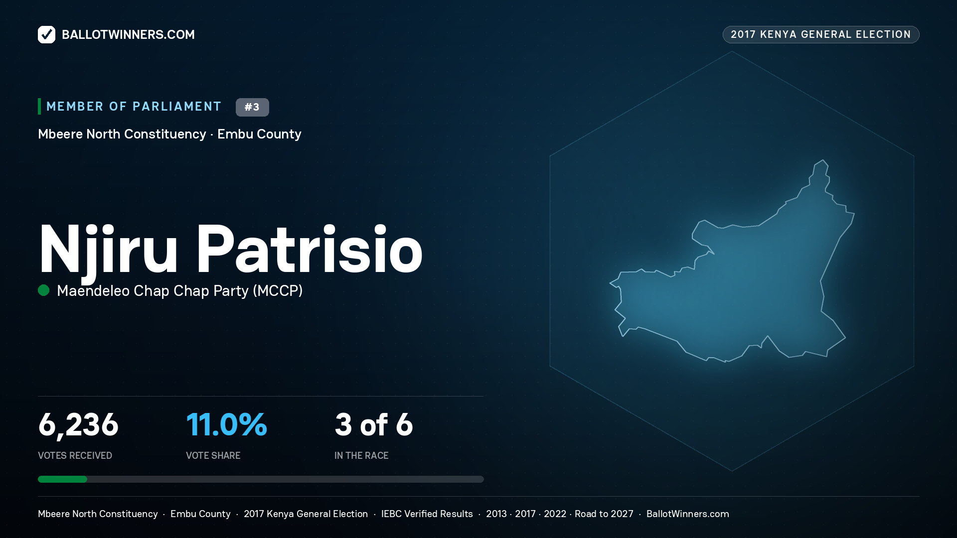 NJIRU PATRISIO, MAENDELEO CHAP CHAP PARTY, contested Member of Parliament for MBEERE NORTH, 6,236 votes, 2017 Kenya general election.