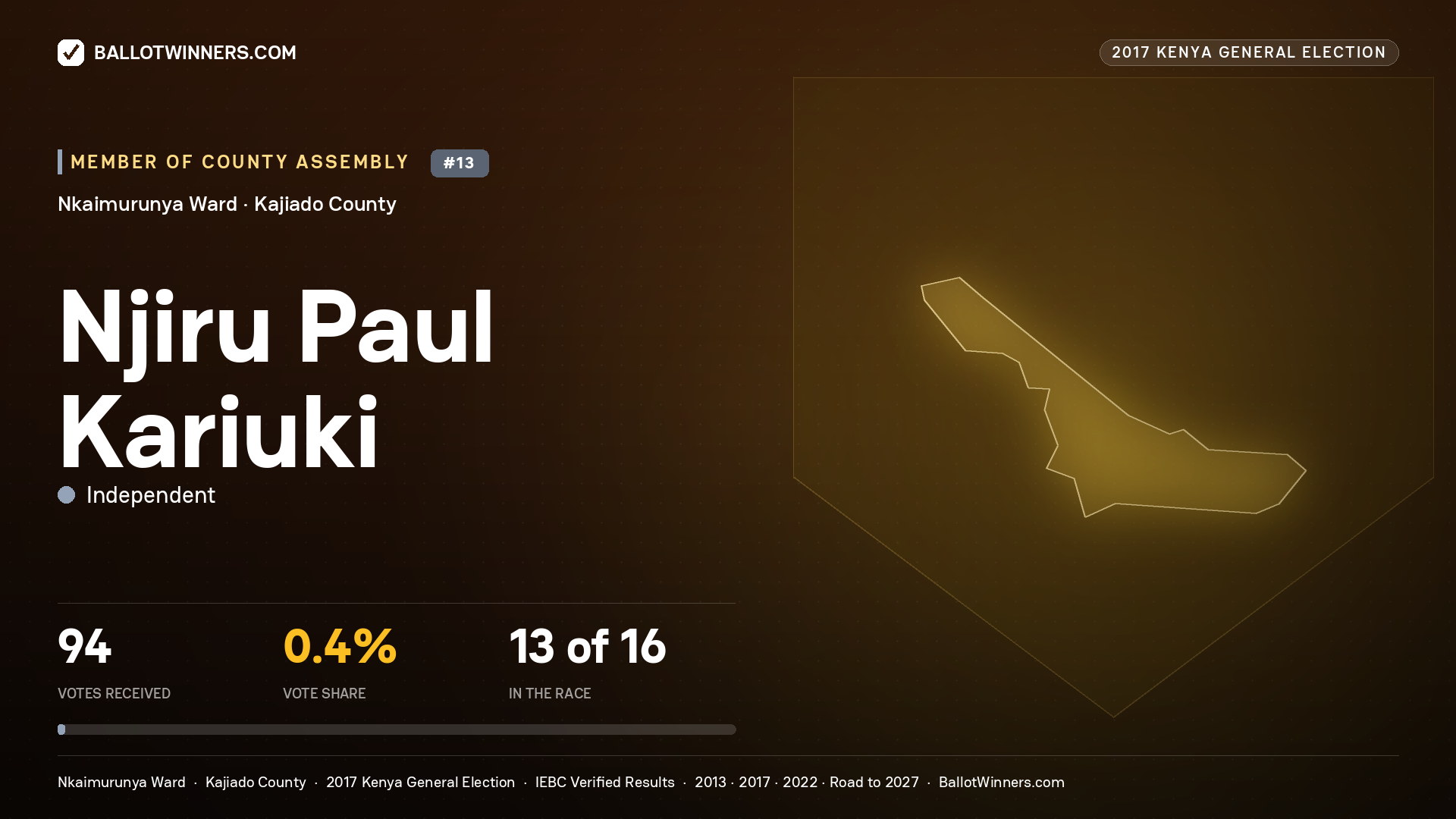 NJIRU PAUL KARIUKI, INDEPENDENT, contested Member of County Assembly for NKAIMURUNYA, 94 votes, 2017 Kenya general election.