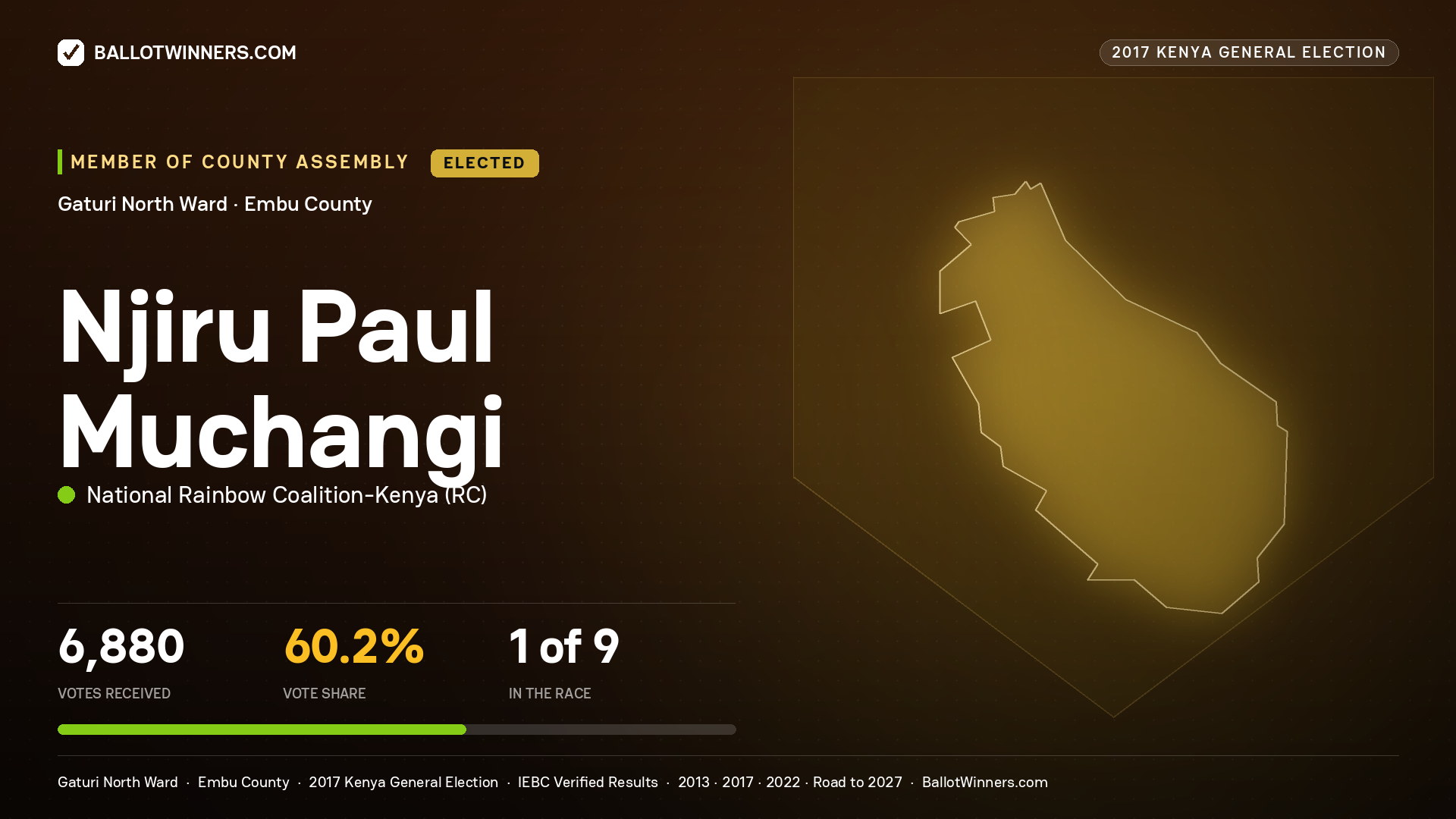NJIRU PAUL MUCHANGI, NATIONAL RAINBOW COALITION- KENYA, elected Member of County Assembly for GATURI NORTH, 6,880 votes, 2017 Kenya general election.