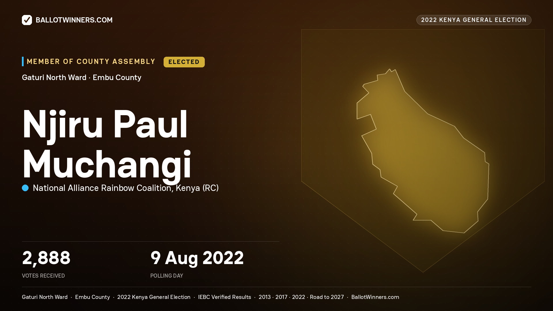 Njiru Paul Muchangi, National Alliance Rainbow
Coalition, Kenya, elected Member of County Assembly for Gaturi North, 2,888 votes, 2022 Kenya general election.