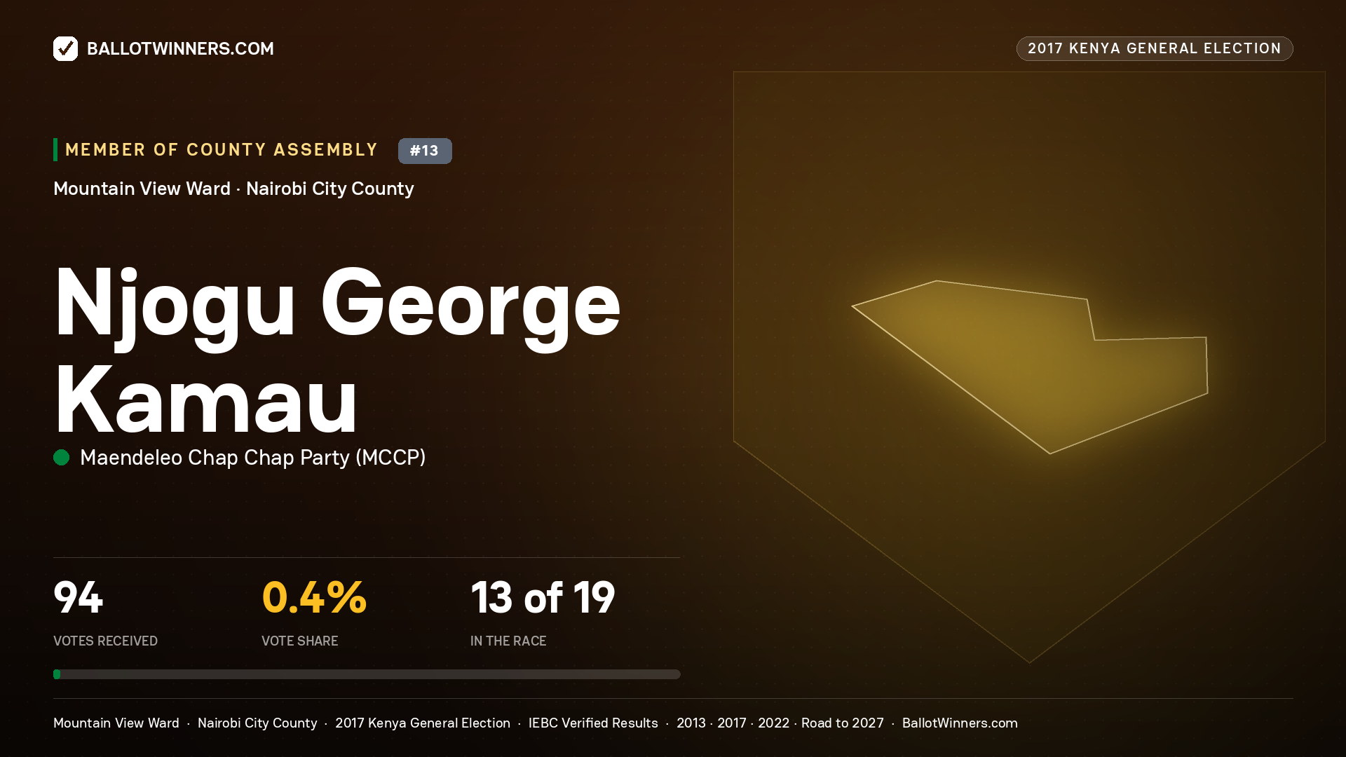 NJOGU GEORGE KAMAU, MAENDELEO CHAP CHAP PARTY, contested Member of County Assembly for MOUNTAIN VIEW, 94 votes, 2017 Kenya general election.