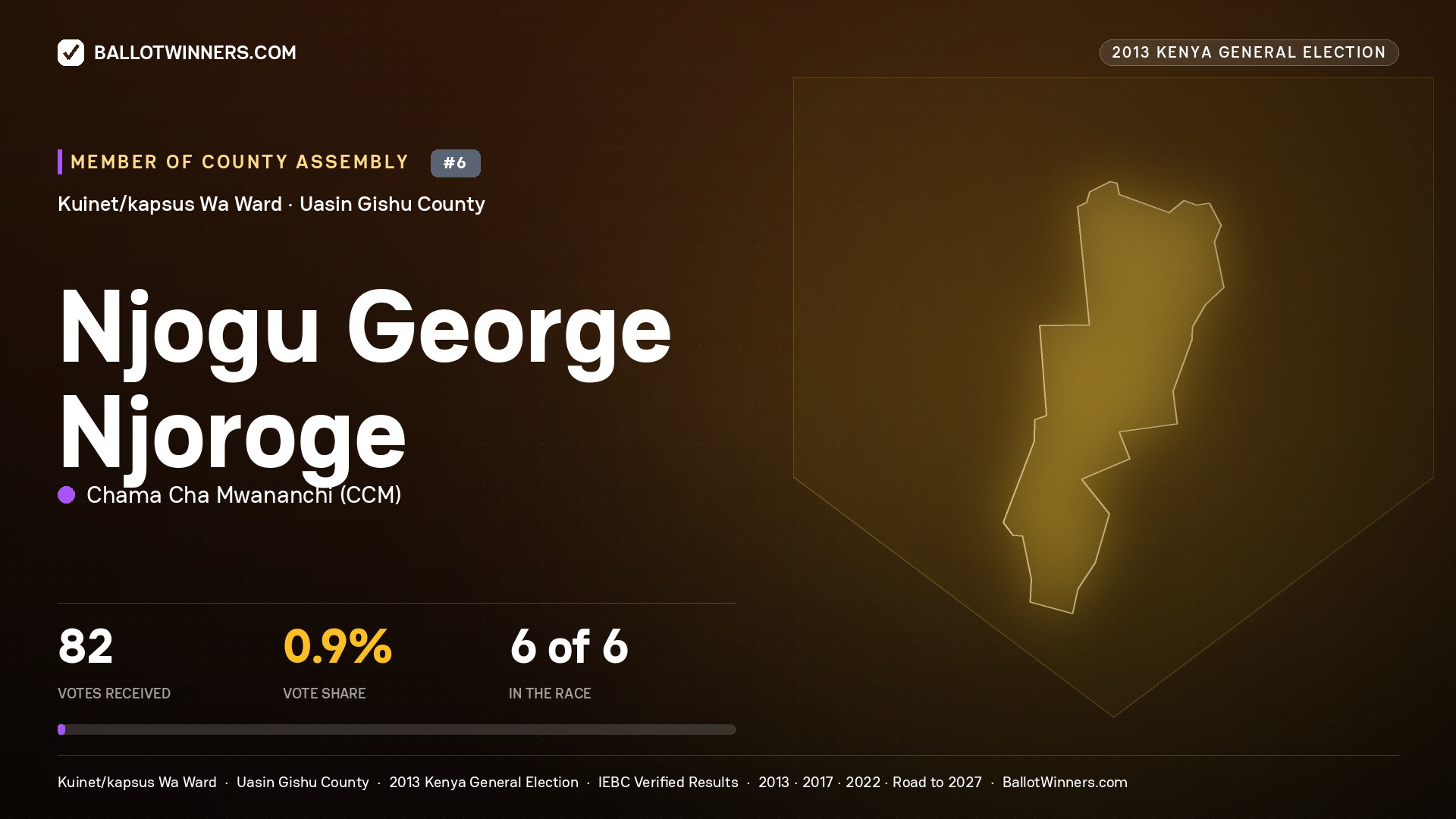 NJOGU GEORGE NJOROGE, contested Member of County Assembly for KUINET/KAPSUS WA, 82 votes, 2013 Kenya general election.