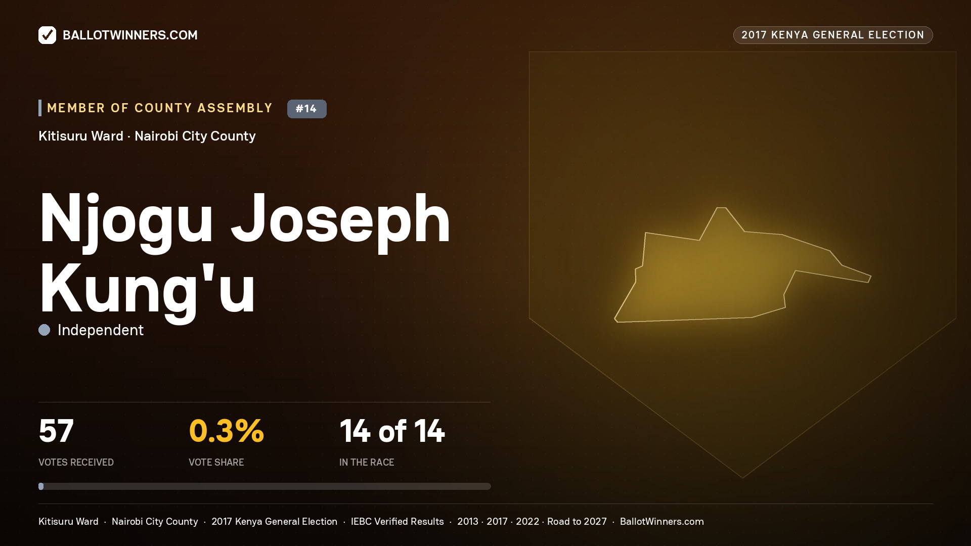 NJOGU JOSEPH KUNG'U, INDEPENDENT, contested Member of County Assembly for KITISURU, 57 votes, 2017 Kenya general election.
