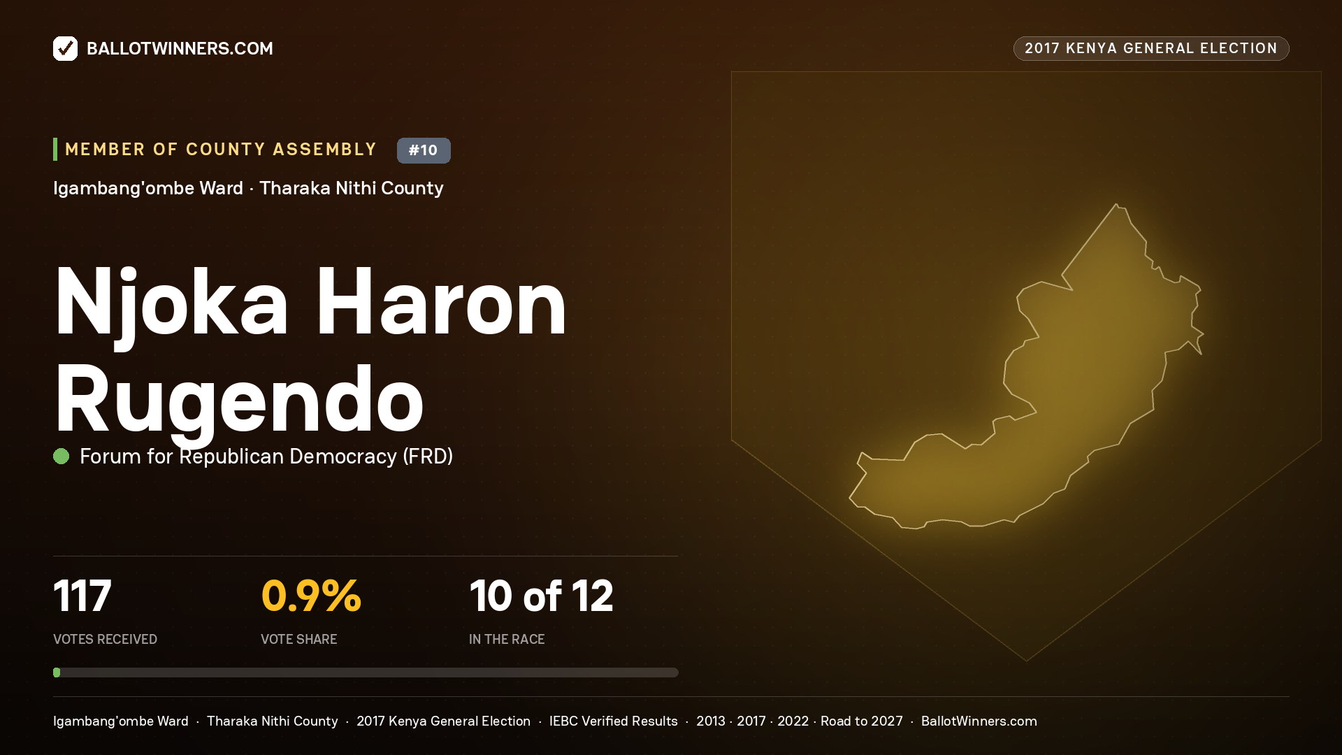 NJOKA HARON RUGENDO, FORUM FOR REPUBLICAN DEMOCRACY, contested Member of County Assembly for IGAMBANG'OMBE, 117 votes, 2017 Kenya general election.