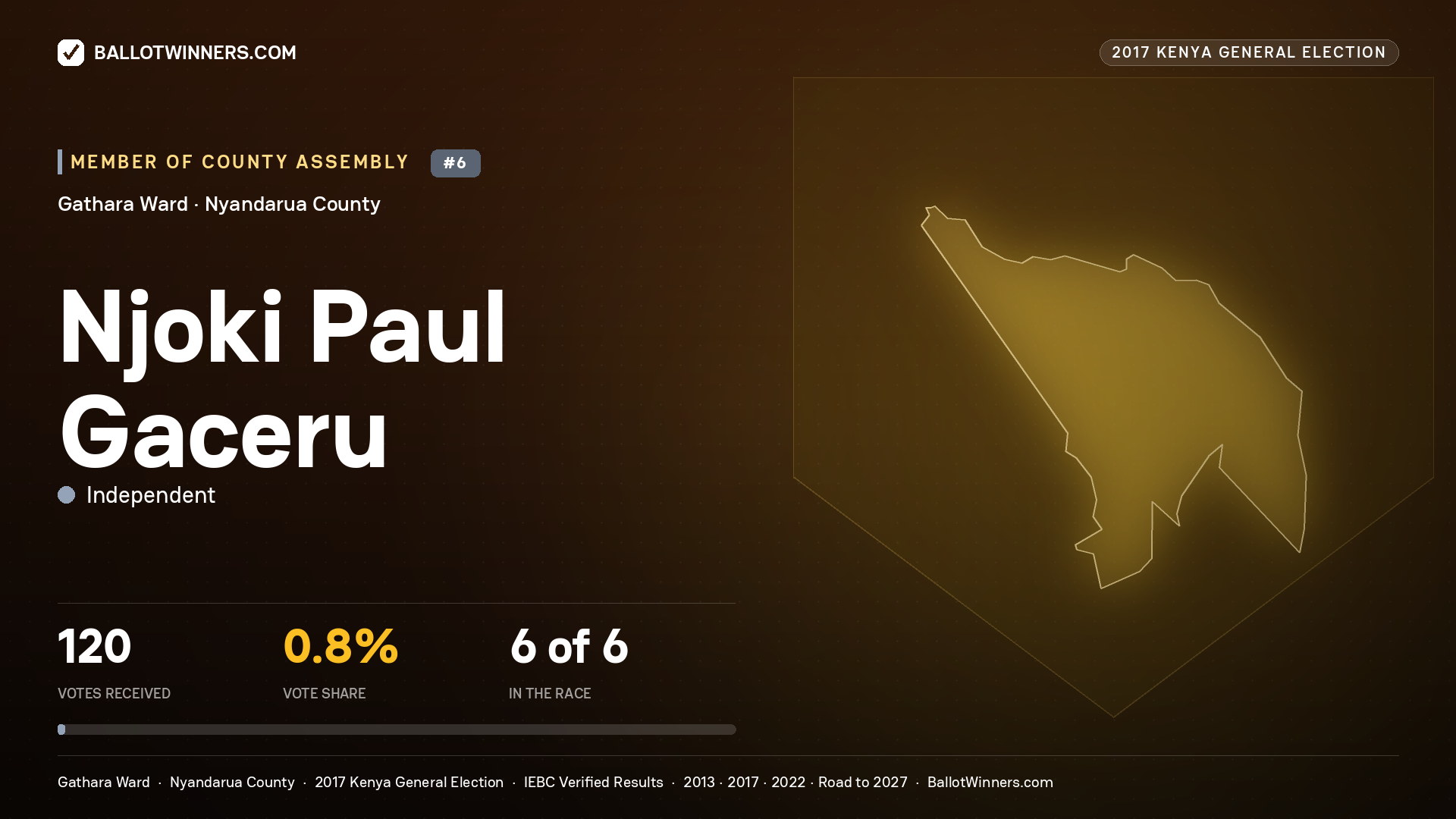 NJOKI PAUL GACERU, INDEPENDENT, contested Member of County Assembly for GATHARA, 120 votes, 2017 Kenya general election.