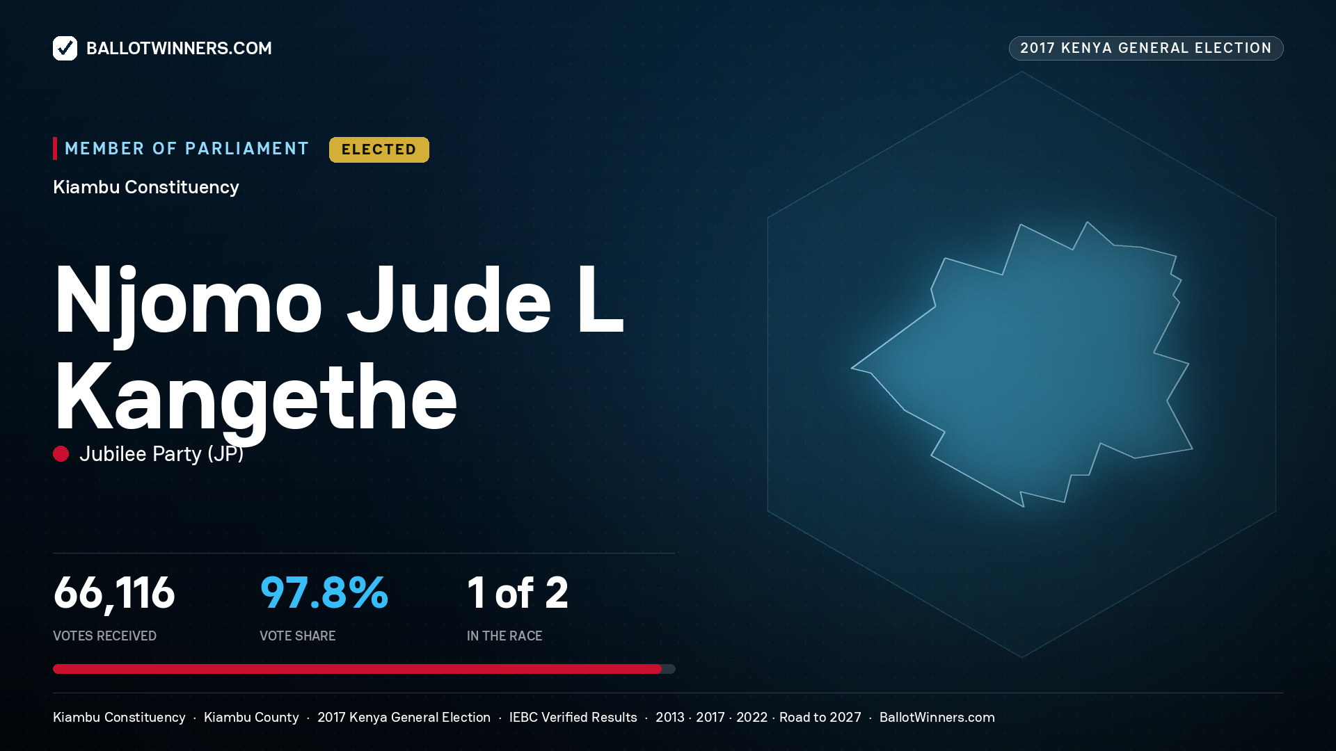 NJOMO JUDE L KANGETHE, JUBILEE PARTY, elected Member of Parliament for KIAMBU, 66,116 votes, 2017 Kenya general election.