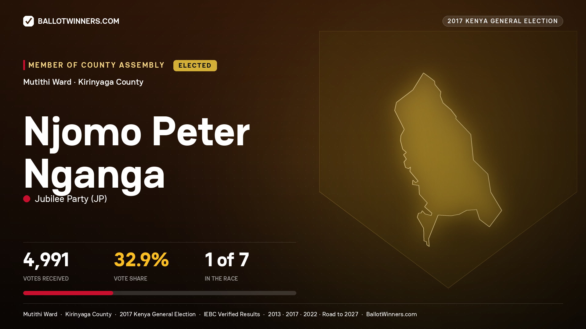 NJOMO PETER NGANGA, JUBILEE PARTY, elected Member of County Assembly for MUTITHI, 4,991 votes, 2017 Kenya general election.