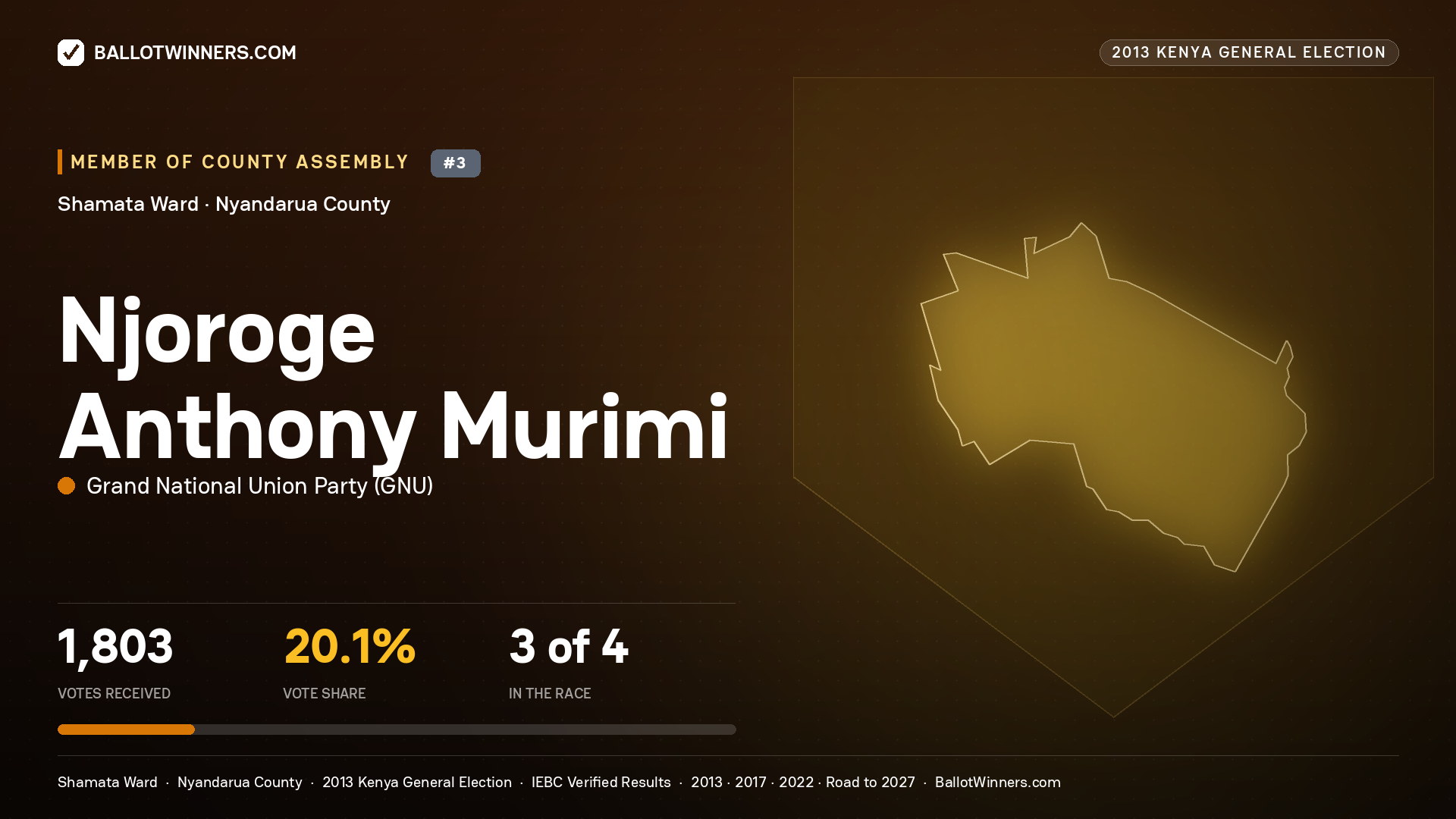 NJOROGE ANTHONY MURIMI, contested Member of County Assembly for SHAMATA, 1,803 votes, 2013 Kenya general election.