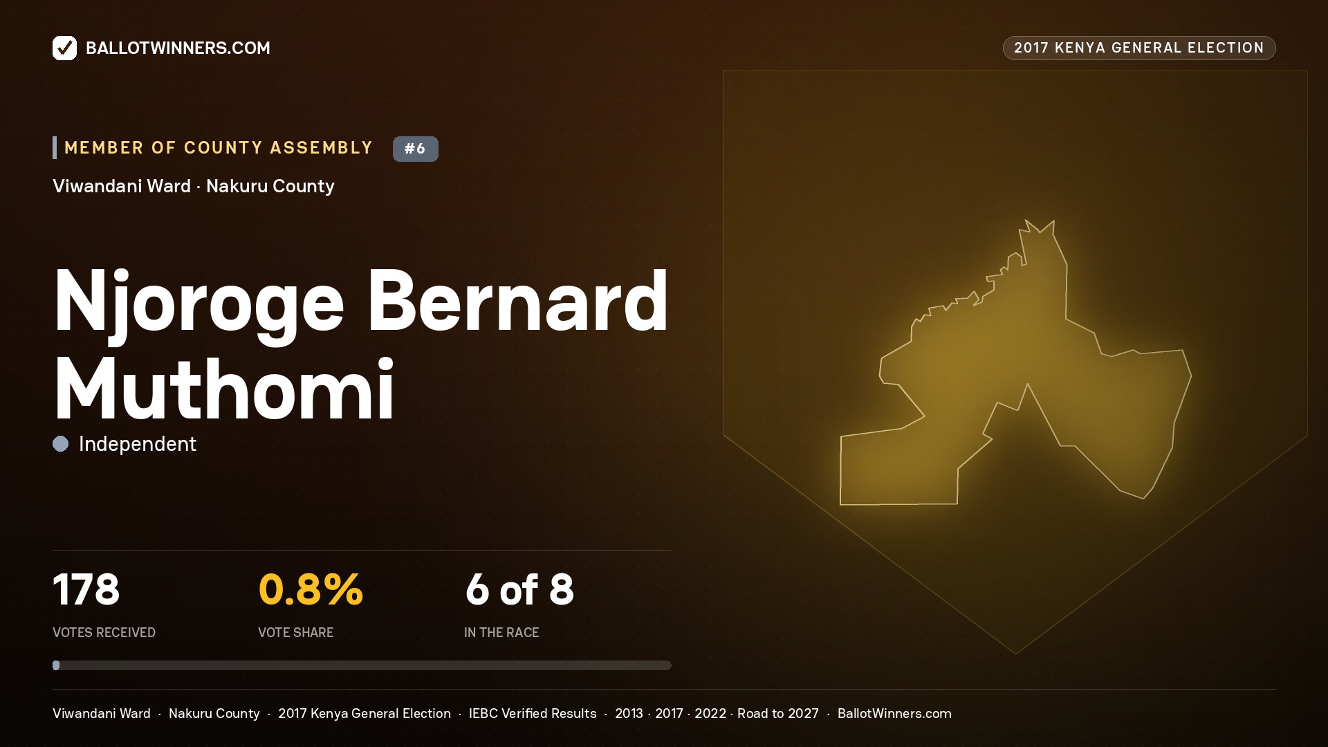NJOROGE BERNARD MUTHOMI, INDEPENDENT, contested Member of County Assembly for VIWANDANI, 178 votes, 2017 Kenya general election.