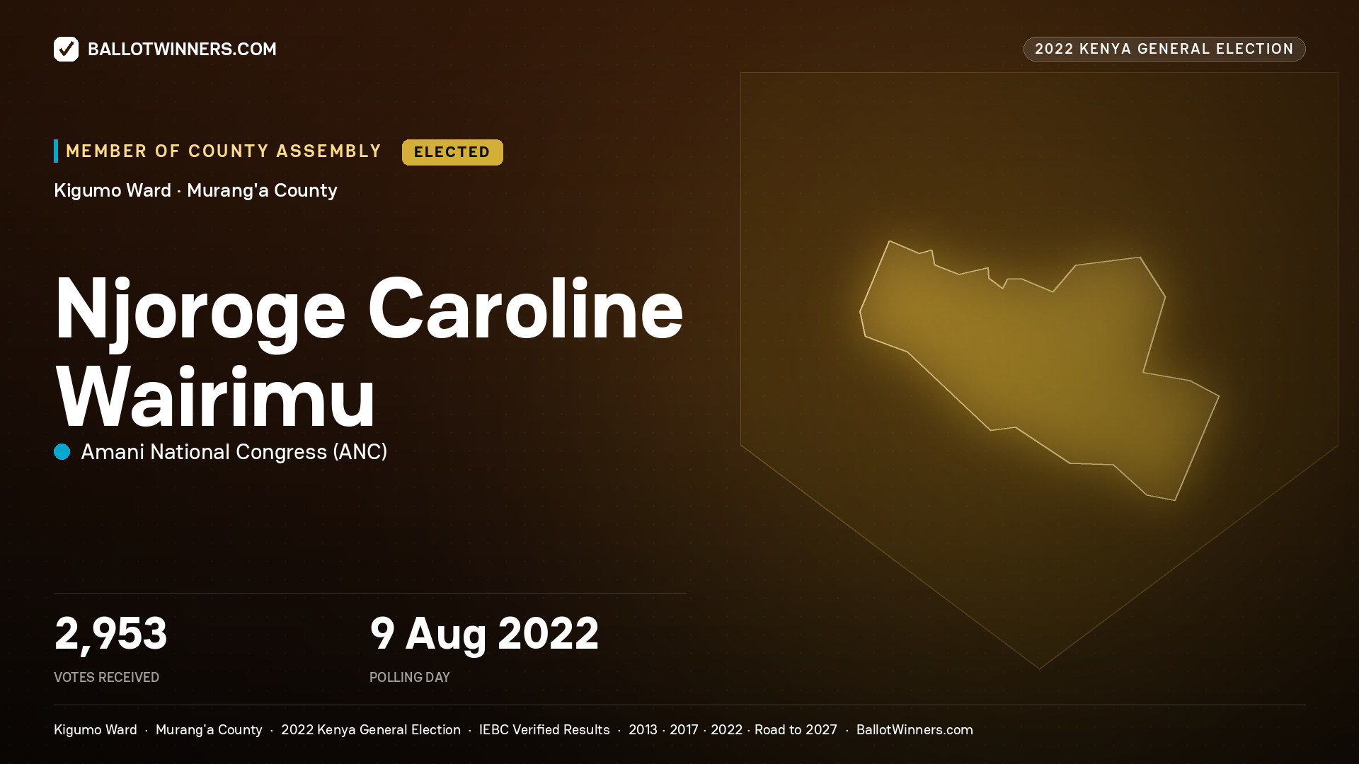 Njoroge Caroline Wairimu, Amani National Congress, elected Member of County Assembly for Kigumo, 2,953 votes, 2022 Kenya general election.