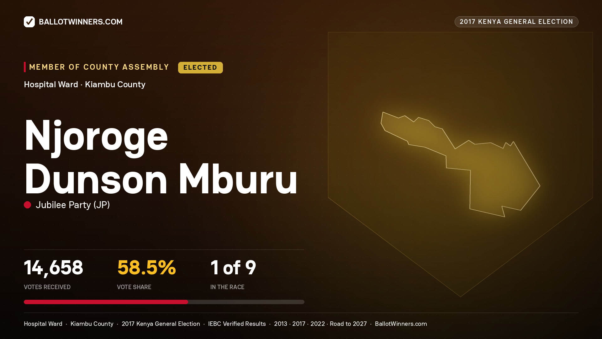 NJOROGE DUNSON MBURU, JUBILEE PARTY, elected Member of County Assembly for HOSPITAL, 14,658 votes, 2017 Kenya general election.