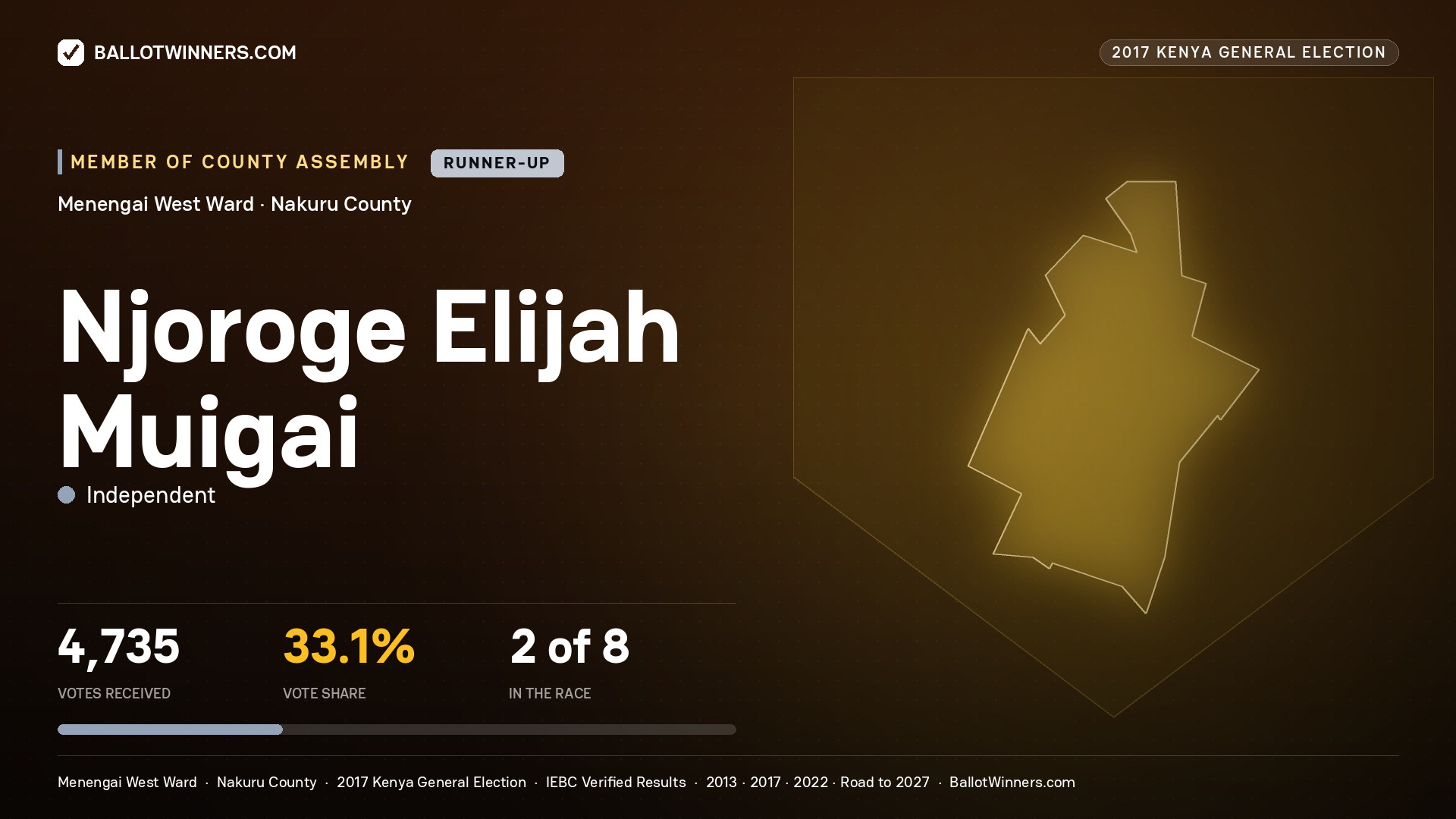 NJOROGE ELIJAH MUIGAI, INDEPENDENT, contested Member of County Assembly for MENENGAI WEST, 4,735 votes, 2017 Kenya general election.