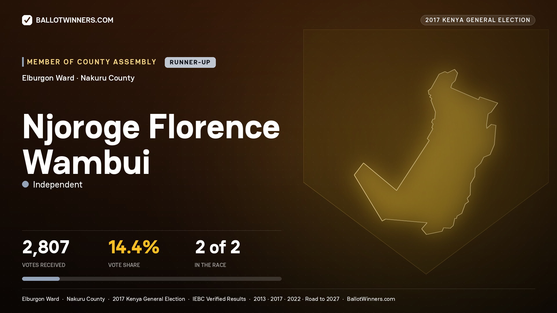 NJOROGE FLORENCE WAMBUI, INDEPENDENT, contested Member of County Assembly for ELBURGON, 2,807 votes, 2017 Kenya general election.