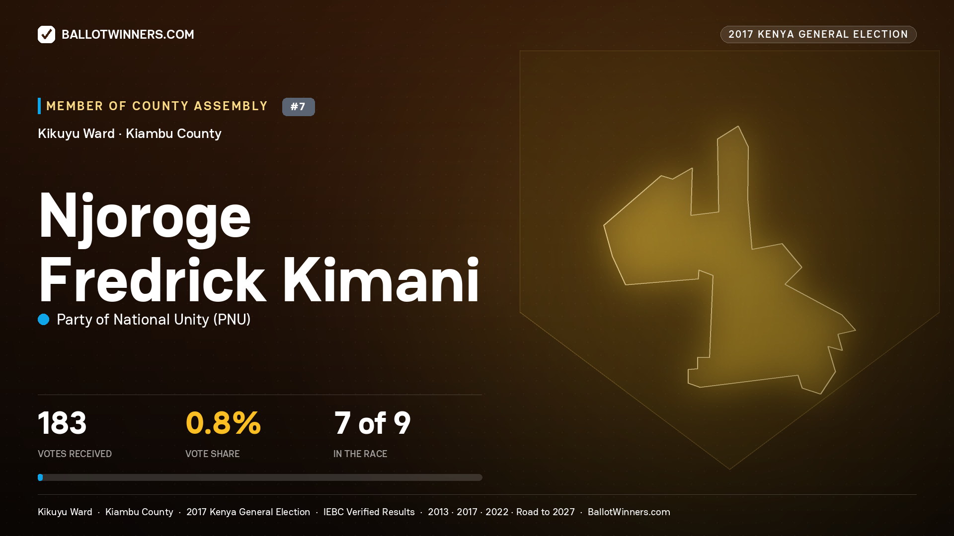 NJOROGE FREDRICK KIMANI, PARTY OF NATIONAL UNITY, contested Member of County Assembly for KIKUYU, 183 votes, 2017 Kenya general election.