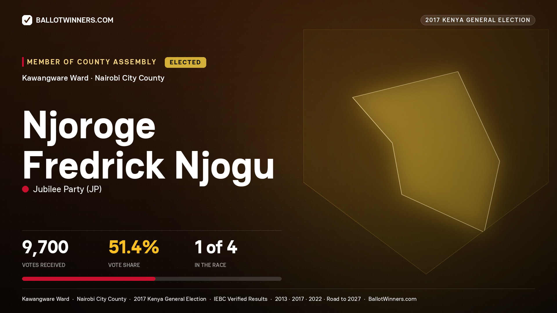 NJOROGE FREDRICK NJOGU, JUBILEE PARTY, elected Member of County Assembly for KAWANGWARE, 9,700 votes, 2017 Kenya general election.