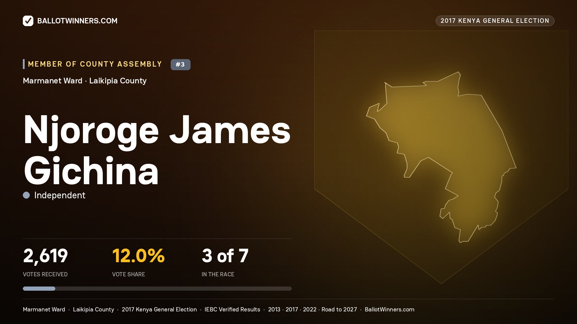 NJOROGE JAMES GICHINA, INDEPENDENT, contested Member of County Assembly for MARMANET, 2,619 votes, 2017 Kenya general election.