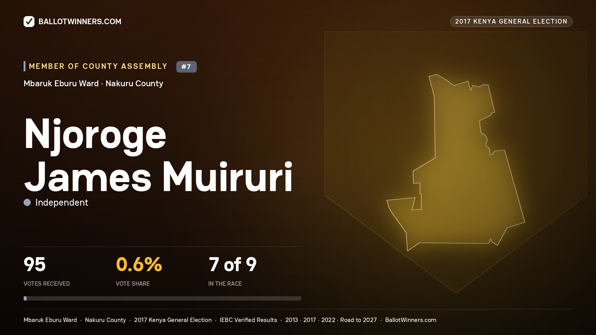 NJOROGE JAMES MUIRURI, INDEPENDENT, contested Member of County Assembly for MBARUK EBURU, 95 votes, 2017 Kenya general election.