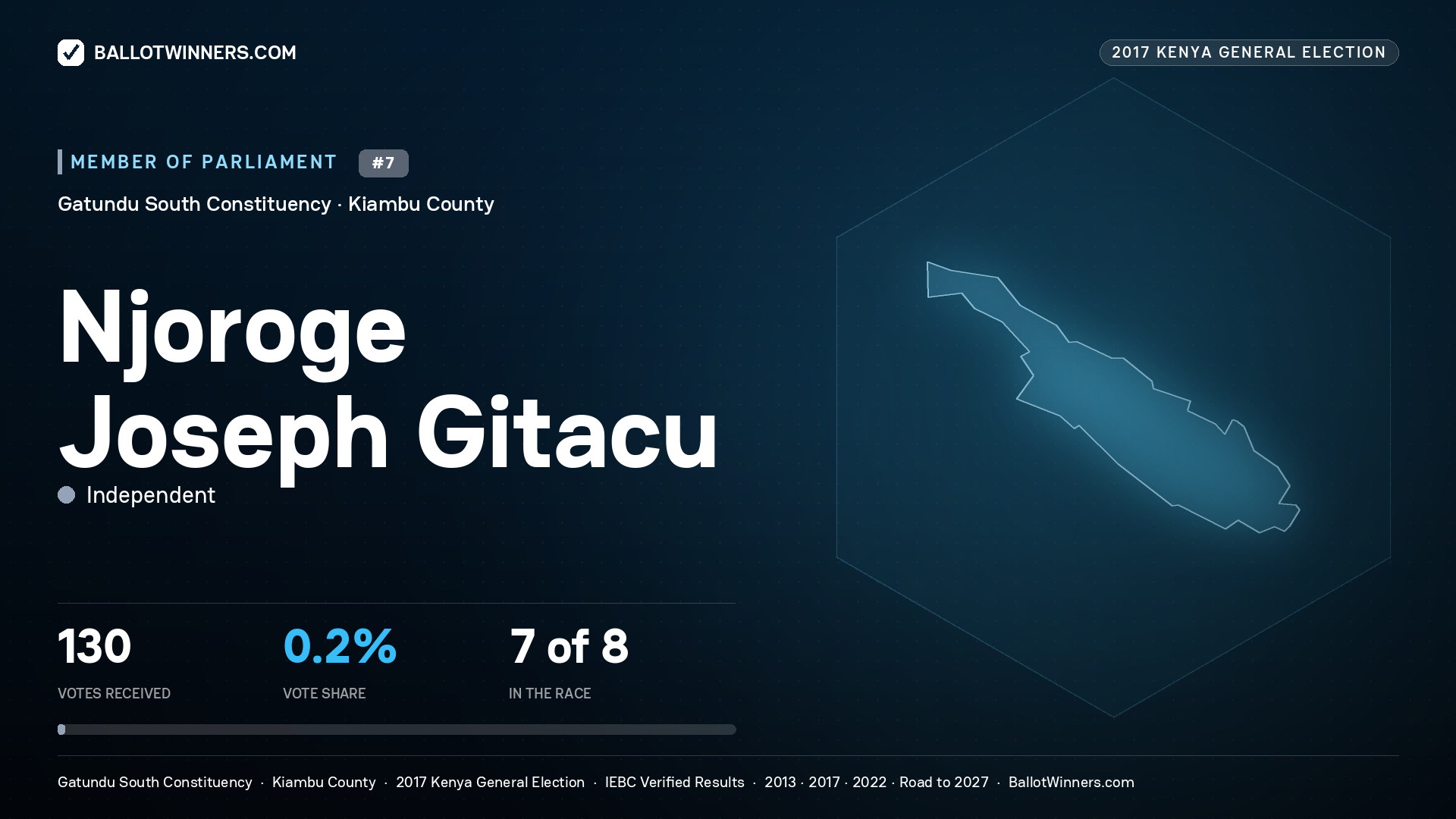 NJOROGE JOSEPH GITACU, INDEPENDENT, contested Member of Parliament for GATUNDU SOUTH, 130 votes, 2017 Kenya general election.