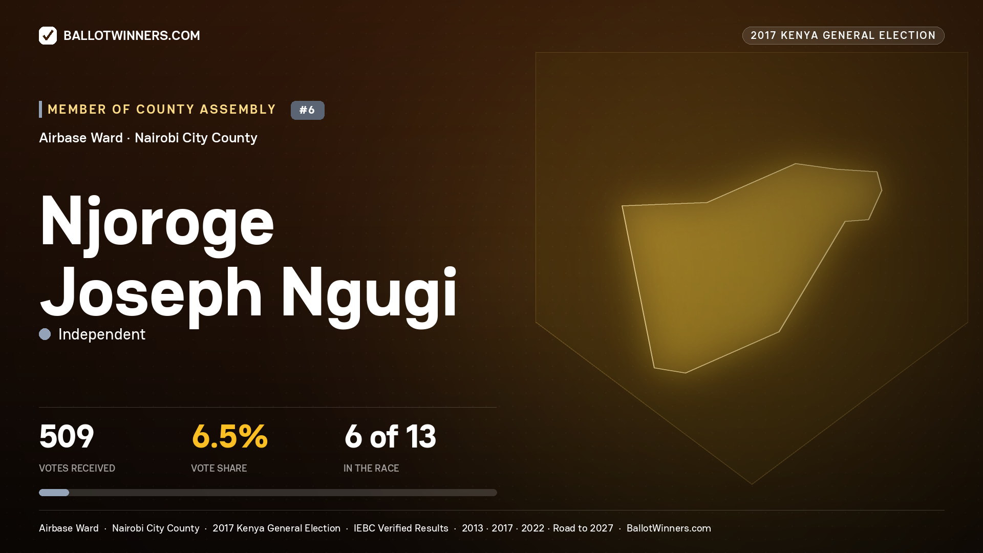 NJOROGE JOSEPH NGUGI, INDEPENDENT, contested Member of County Assembly for AIRBASE, 509 votes, 2017 Kenya general election.