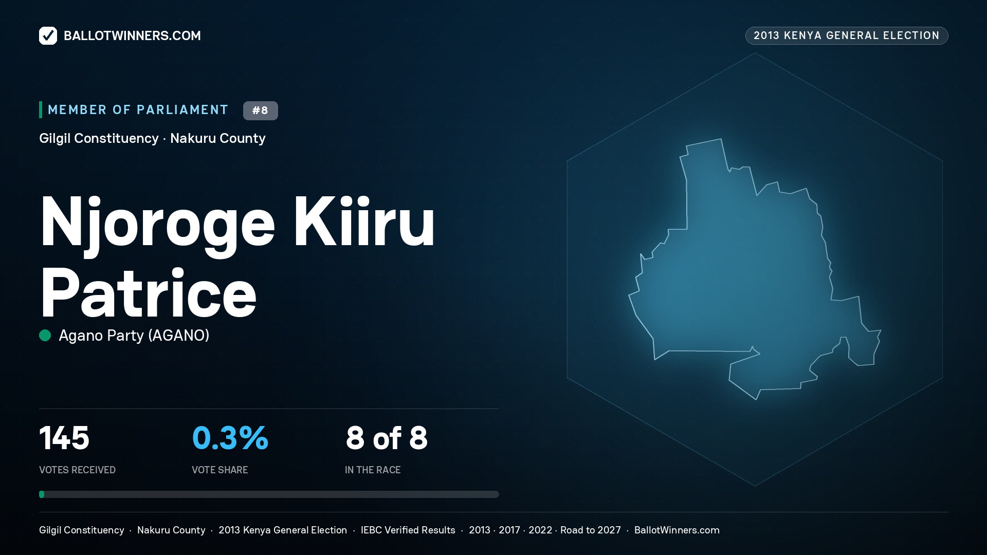 NJOROGE  KIIRU PATRICE, contested Member of Parliament for GILGIL, 145 votes, 2013 Kenya general election.