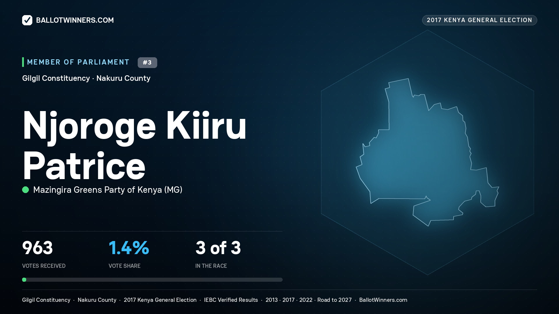 NJOROGE KIIRU PATRICE, MAZINGIRA GREENS PARTY OF KENYA, contested Member of Parliament for GILGIL, 963 votes, 2017 Kenya general election.